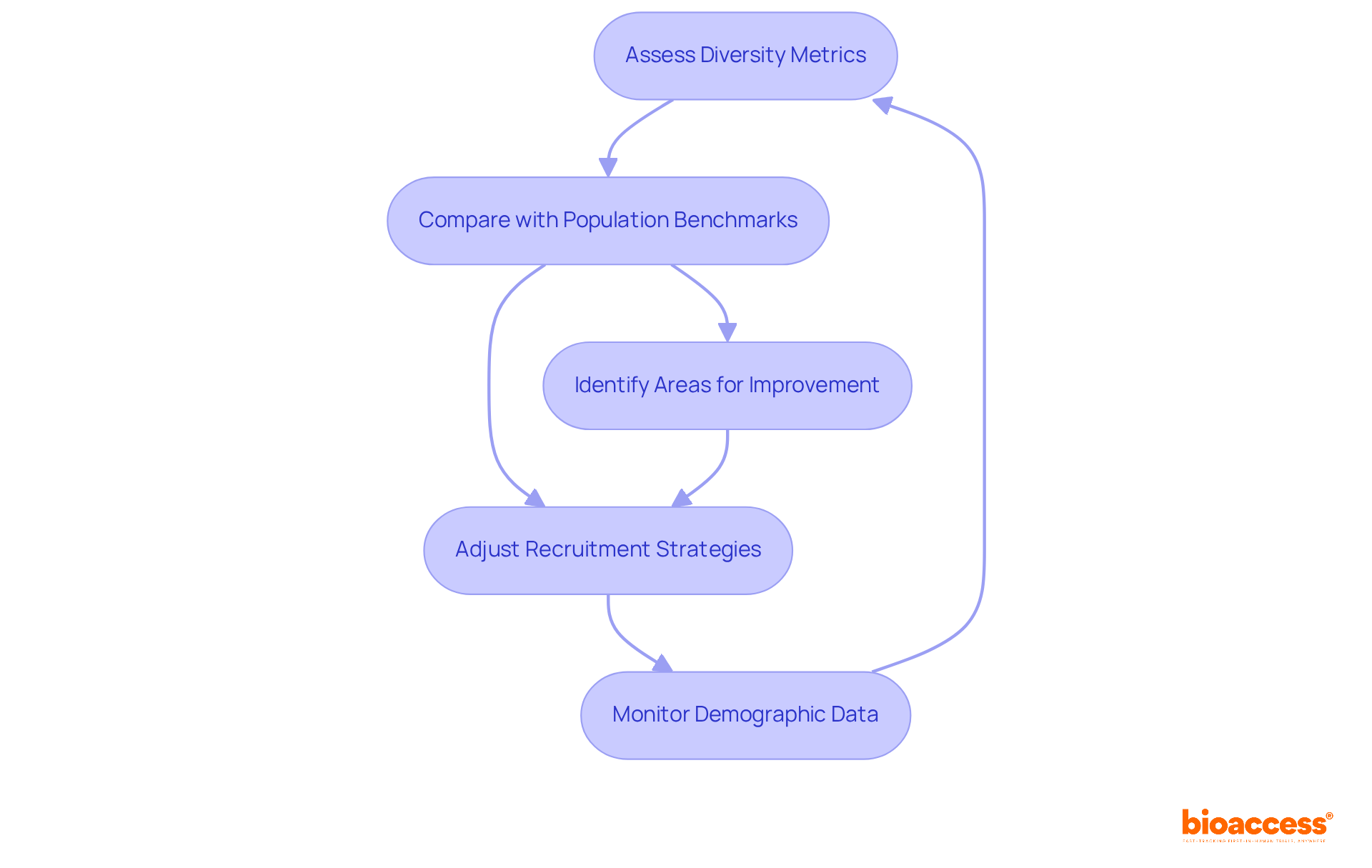 This flowchart shows how organizations track and improve diversity in clinical trials. Each box represents a step in the process, from assessing metrics to making necessary adjustments. Follow the arrows to see how each step connects and leads to the next, illustrating the continuous nature of diversity improvement.