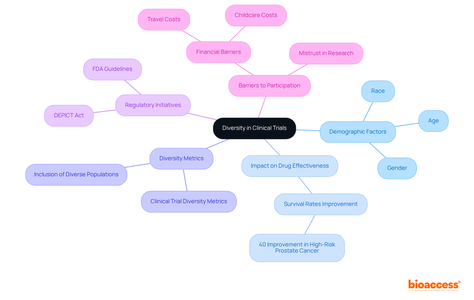 The central node represents the main topic, and the branches illustrate the various factors and initiatives related to diversity in clinical trials. This layout helps visualize how each element contributes to the overall understanding of the issue.