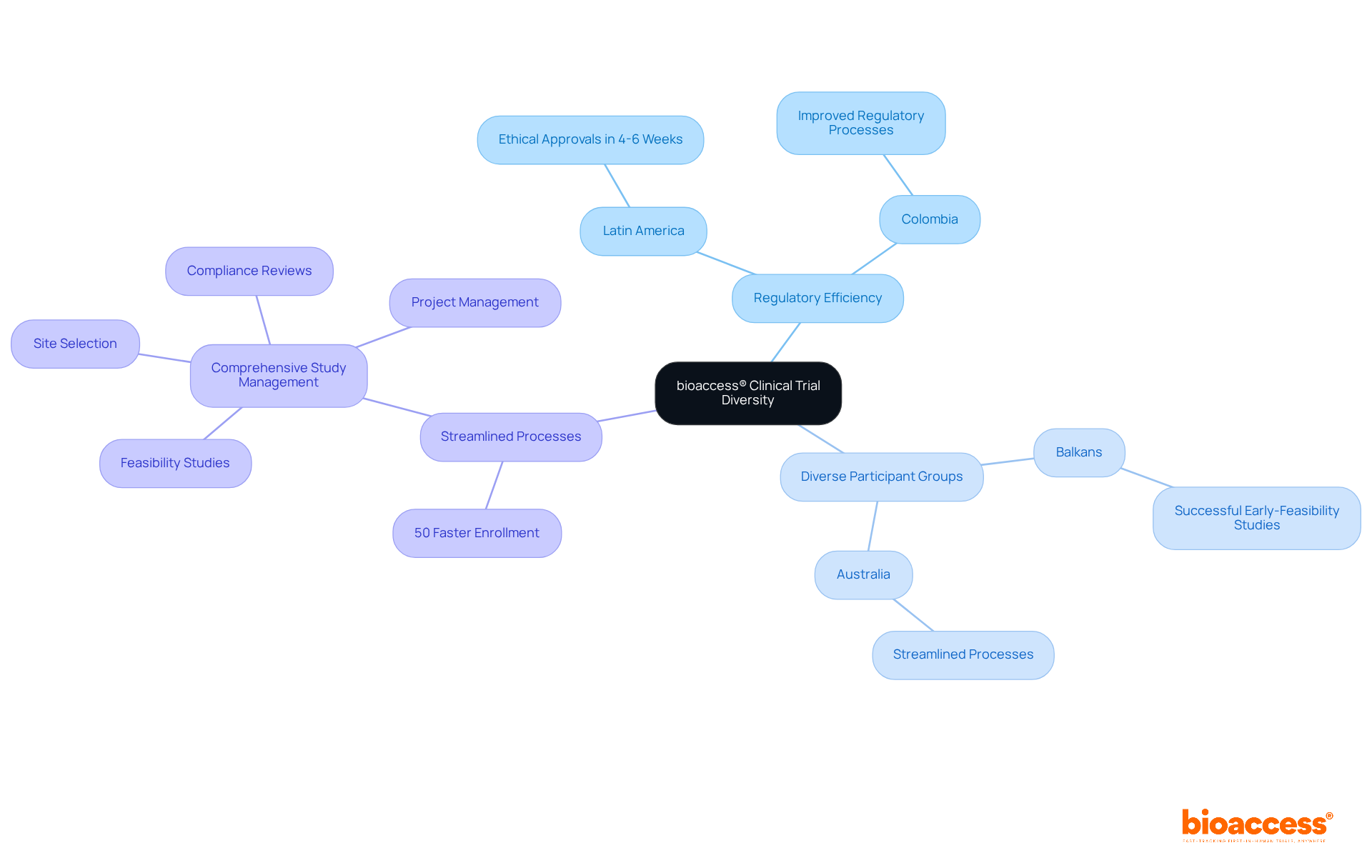 This mindmap shows how bioaccess® combines various strategies to improve clinical trial diversity. Each branch represents a different aspect of their approach, and the colors help differentiate between them, making it easy to see how they contribute to better research outcomes.