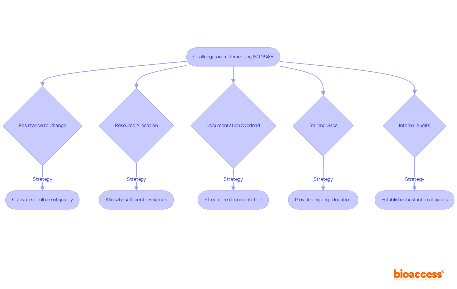 This flowchart outlines common challenges faced when implementing ISO 13485 and the strategies to overcome them. Follow the arrows to see how each challenge connects to its corresponding solution.