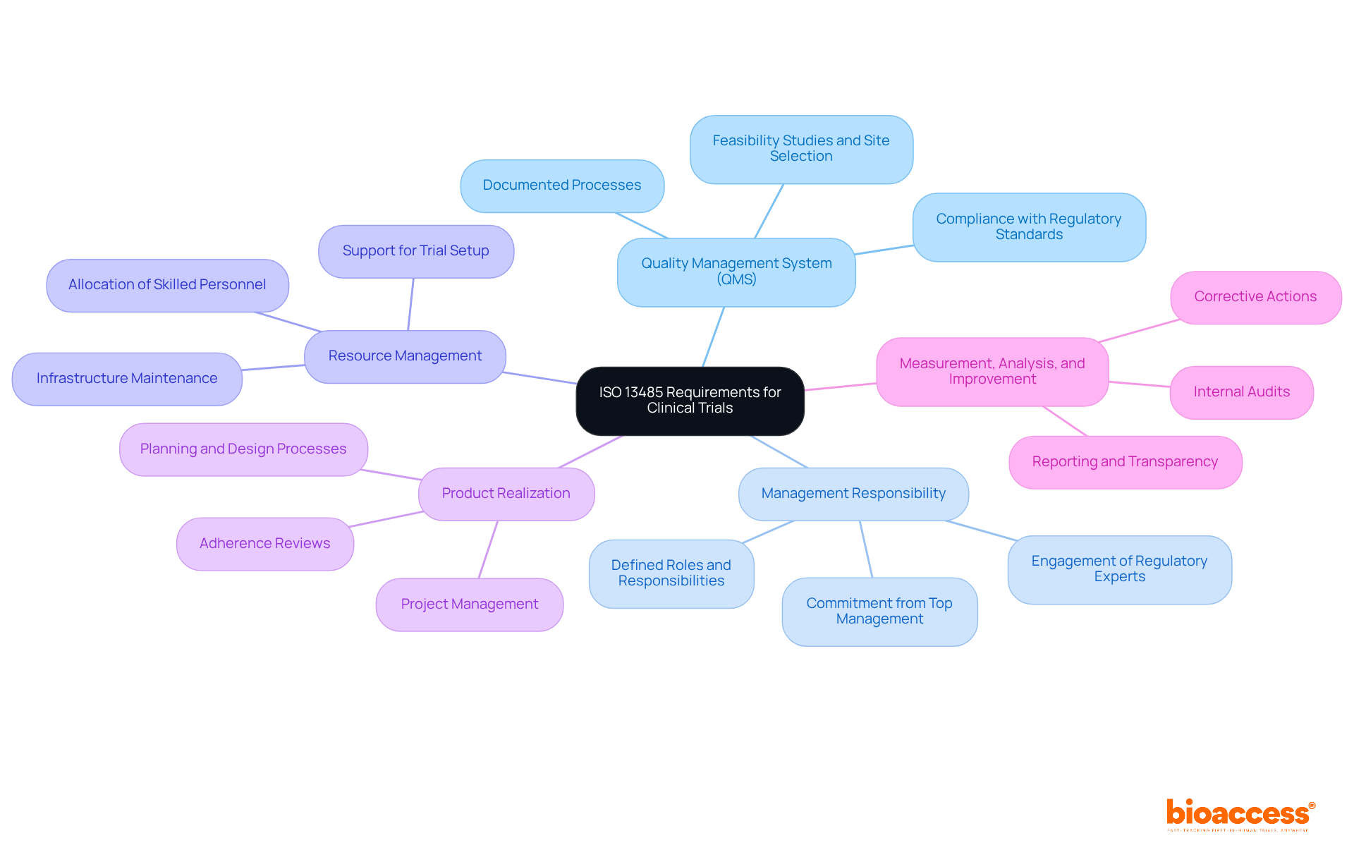 The central node represents the main focus on ISO 13485, while the branches detail specific requirements. Each color-coded branch shows a different aspect of compliance, helping you understand how they connect to the overall quality management system.