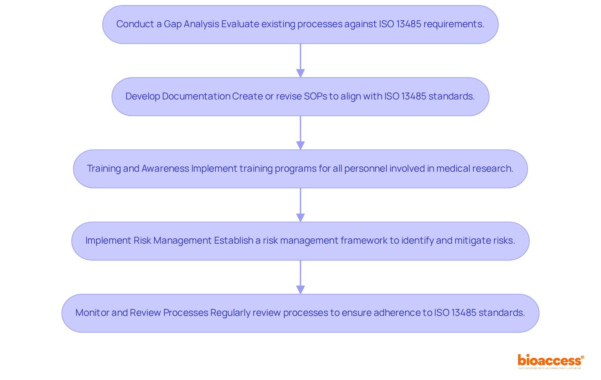 Each box details a critical step in the integration process — follow the arrows to see the order in which you should implement these steps.
