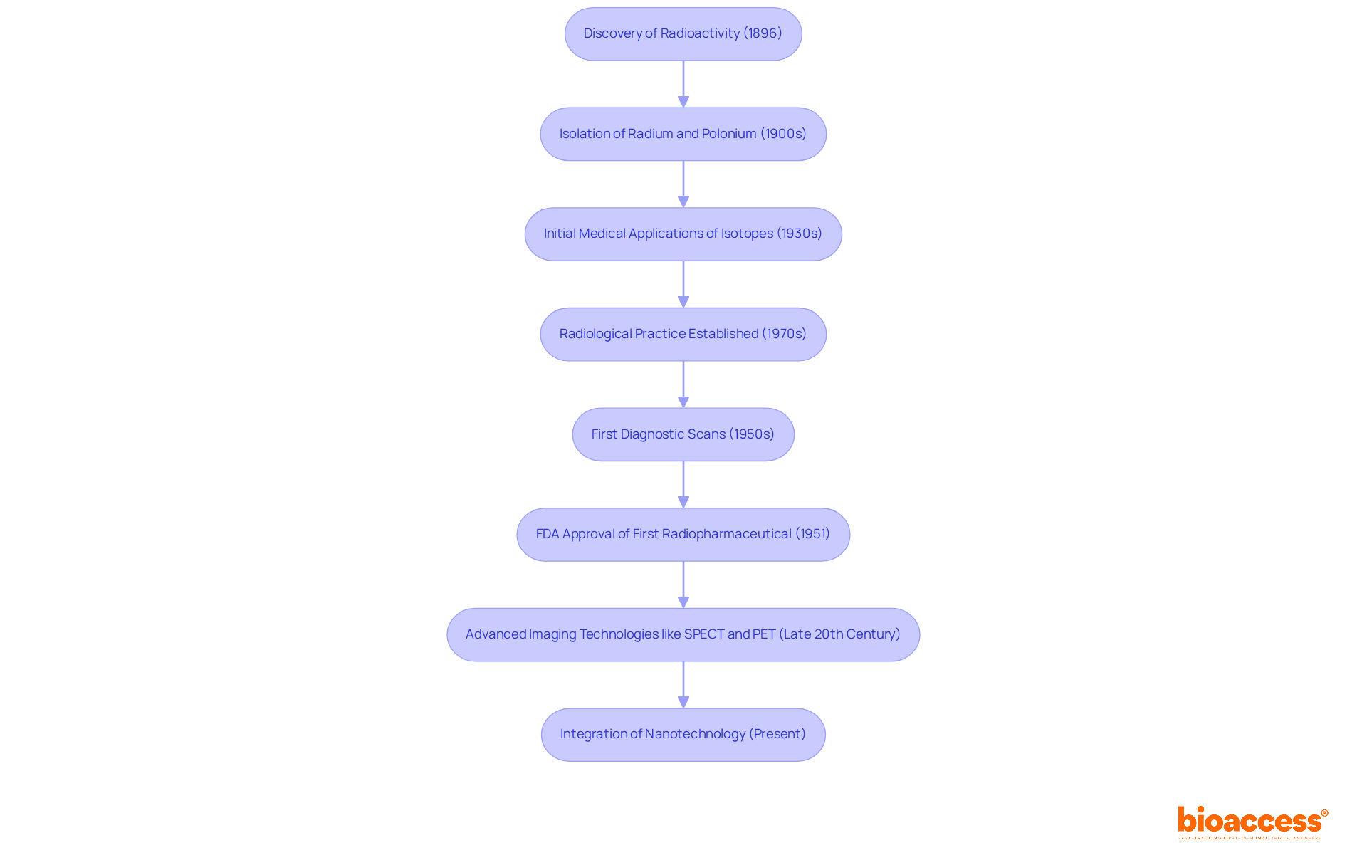 Each box represents a significant milestone in the development of nuclear medicine — follow the arrows to see how each advancement contributed to the next step in this field's evolution.
