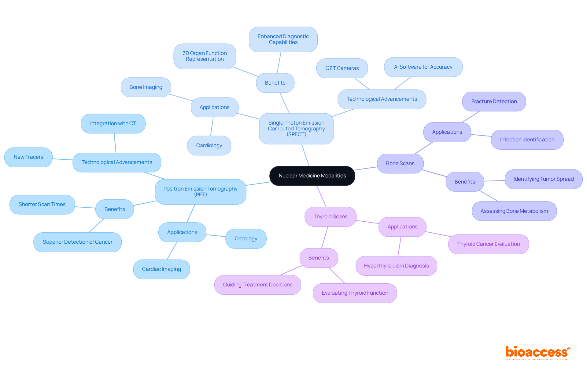 The center shows the main topic of nuclear medicine, and each branch represents a different technique. Follow the branches to learn about their specific uses, benefits, and importance in patient care.