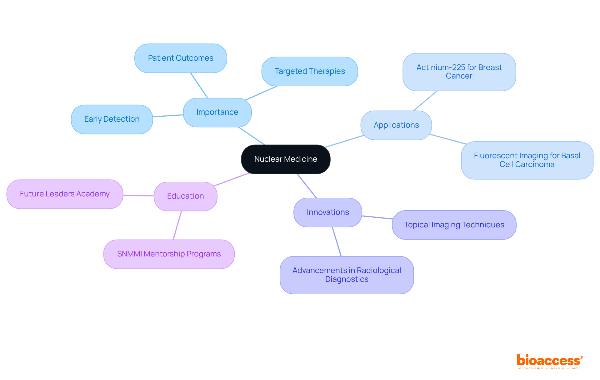 The central node represents the field of nuclear medicine. Branches illustrate key areas such as its importance and innovative applications. Each sub-node provides specific examples or concepts, making it easier to grasp the field's complexity.