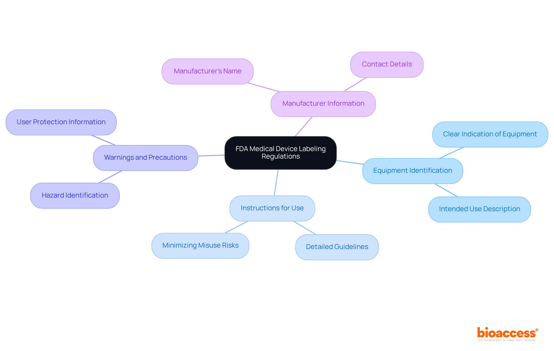 The center of the mindmap represents the main topic, and the branches show the key requirements for labeling. Each branch can be expanded to learn more about specific details related to that requirement.