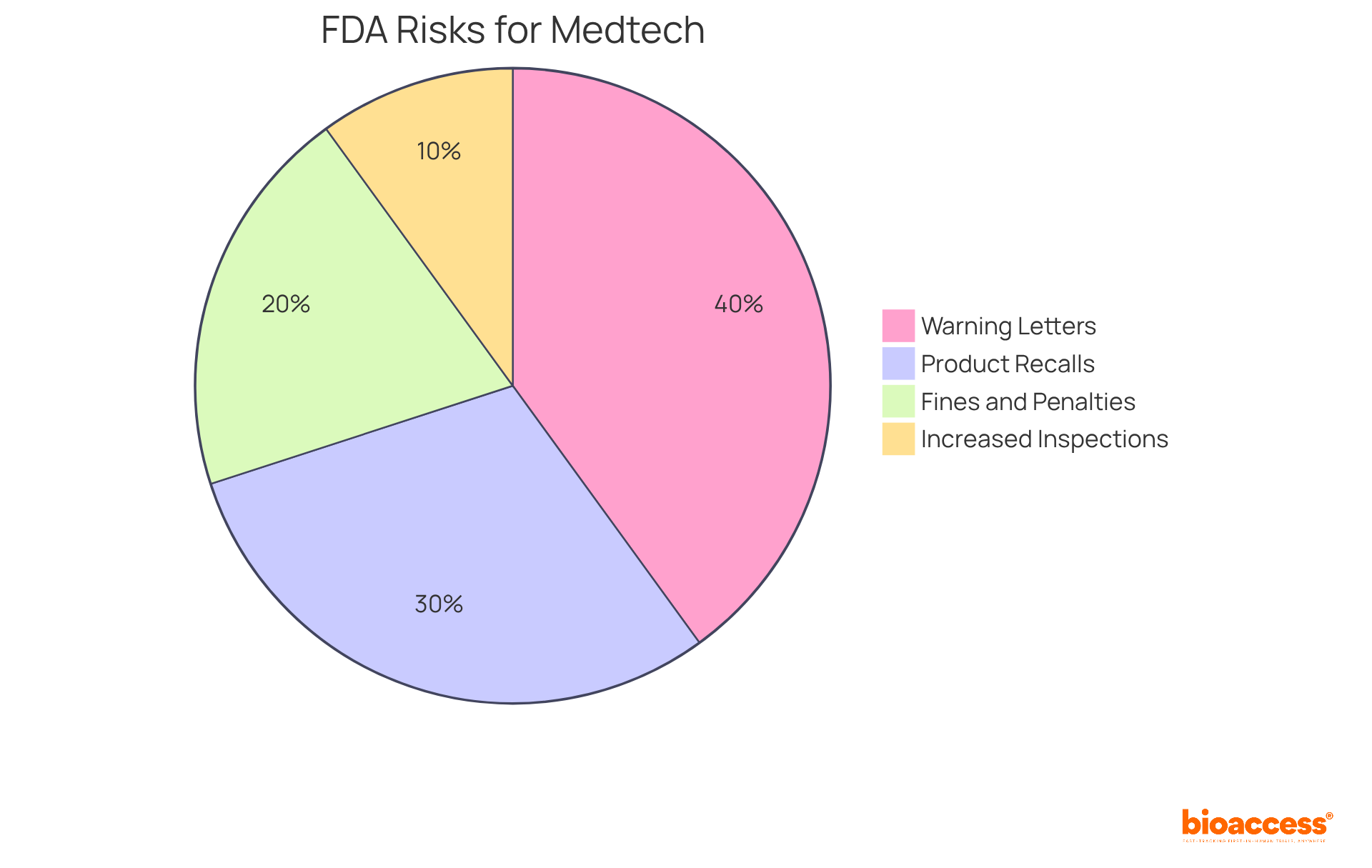 Each slice of the pie represents a type of risk Medtech companies face from FDA enforcement actions. The size of each slice shows how significant that risk is compared to the others — a larger slice means a greater risk!