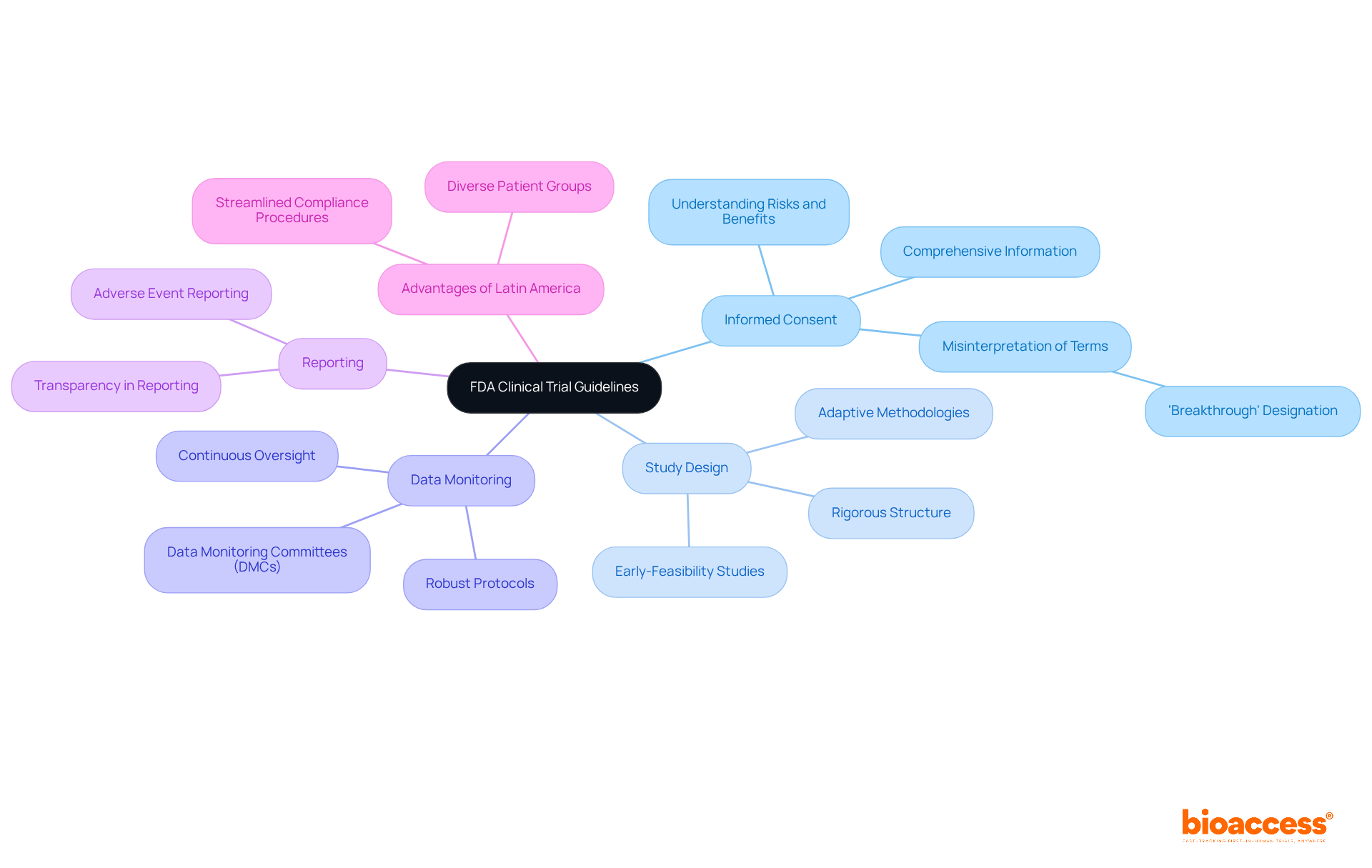 The central node represents the main topic, while each branch highlights a critical aspect of the guidelines. Sub-branches provide more details on each topic, helping you see how they all connect and contribute to clinical trial integrity.