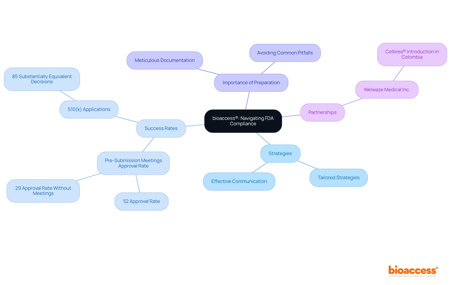 The central node represents bioaccess®'s focus on FDA compliance. Branches illustrate key areas of their approach, with sub-topics providing details like success rates and strategies. Follow the branches to understand how each aspect contributes to the overall goal of efficient market entry.