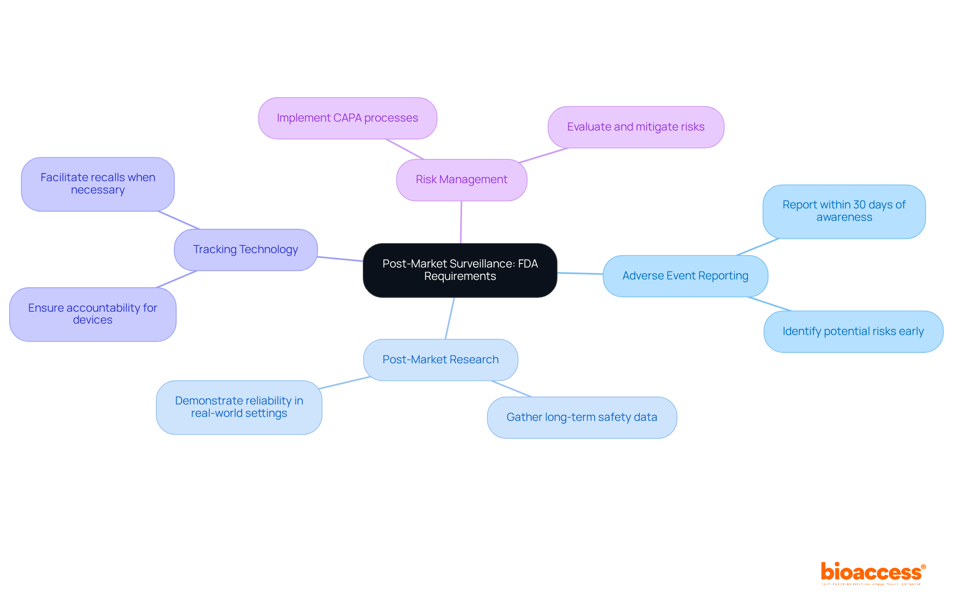 At the center is the main theme of post-market surveillance, with branches representing specific requirements. The sub-branches elaborate on actions or details related to each requirement, helping visualize the complete framework of FDA regulations.