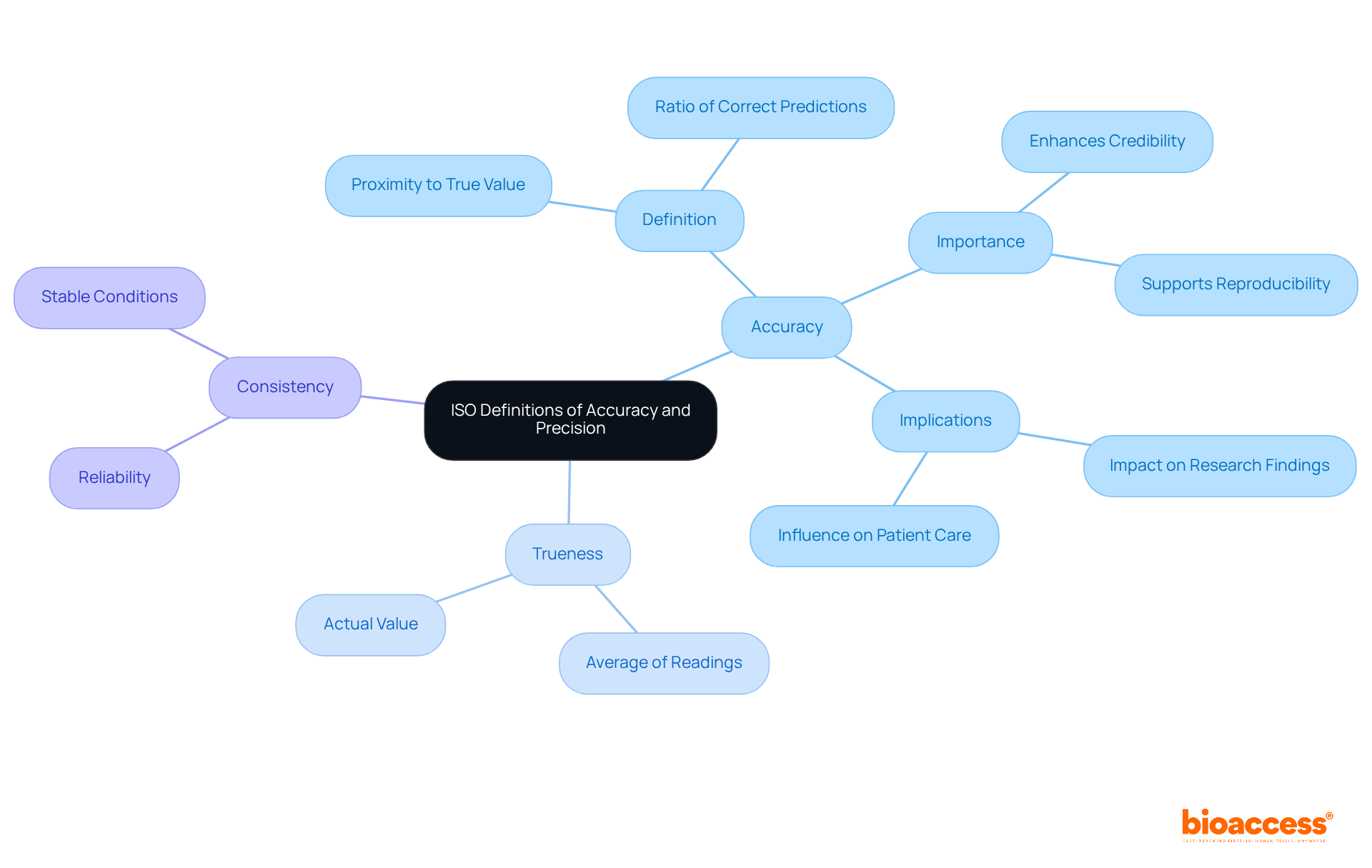 The chart begins with the main topic in the center, then branches out into key concepts and definitions, illustrating how they relate to one another, especially in the context of scientific research. The chart begins with the main topic in the center, then branches out into key concepts and definitions, illustrating how they relate to one another, especially in the context of scientific research.