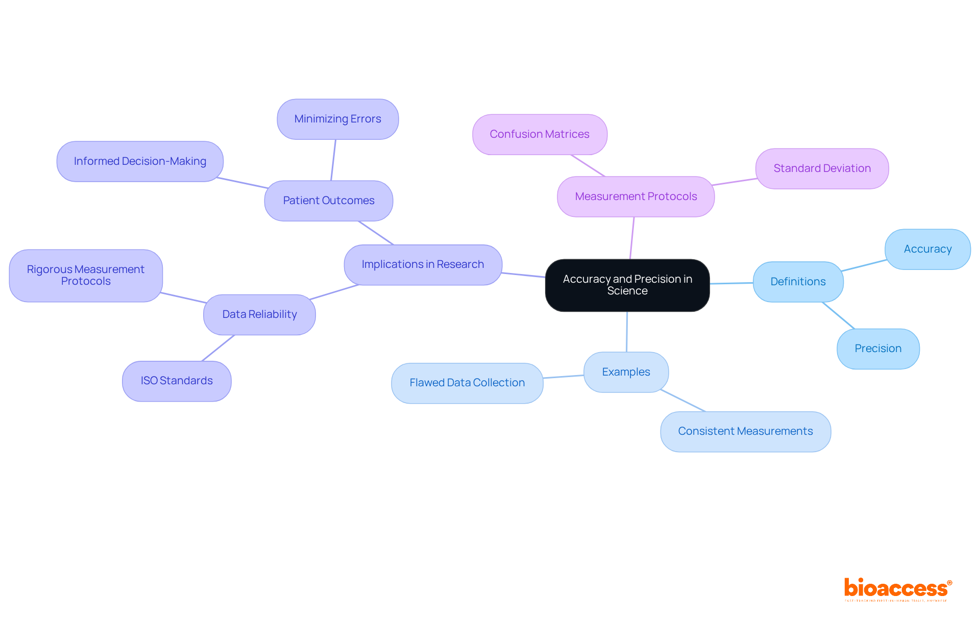 The center represents the main topic, while branches show the definitions and implications of accuracy and precision. Follow the branches to see how these concepts interconnect and their importance in scientific research. The center represents the main topic, while branches show the definitions and implications of accuracy and precision. Follow the branches to see how these concepts interconnect and their importance in scientific research.
