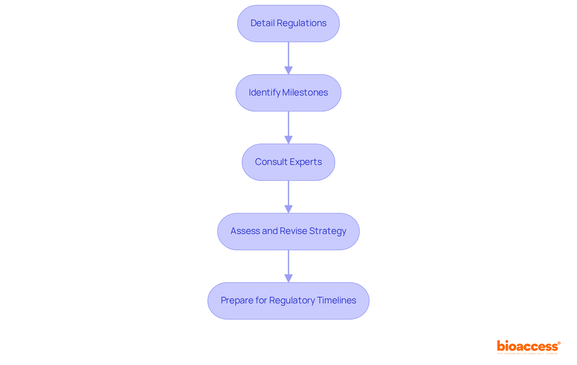 Each box is a step in your compliance strategy — follow the arrows to understand how to move from one step to the next for a successful plan. Each box is a step in your compliance strategy — follow the arrows to understand how to move from one step to the next for a successful plan.