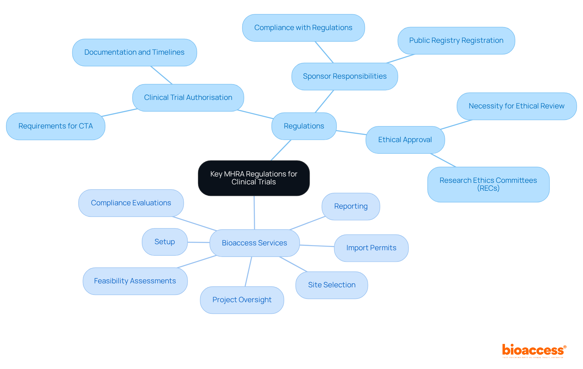 The central node represents the main topic, while branches show the regulations and associated services. Each branch's subtopics provide detailed insights into what is required and what services are offered. The central node represents the main topic, while branches show the regulations and associated services. Each branch's subtopics provide detailed insights into what is required and what services are offered.