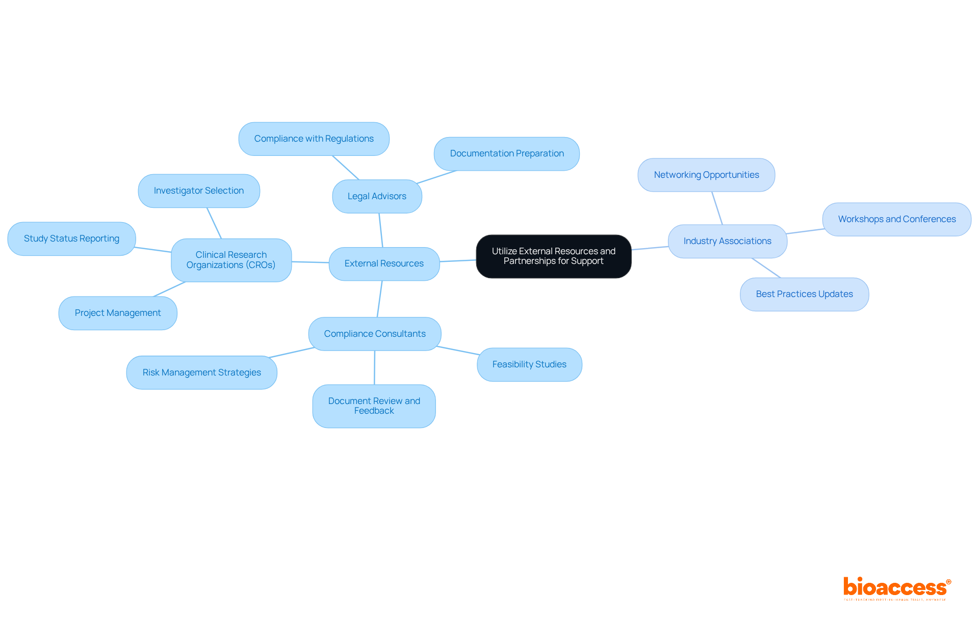The central node represents the main idea of utilizing external support. The branches show different types of resources and partners, with sub-branches detailing their specific contributions to clinical trial success. The central node represents the main idea of utilizing external support. The branches show different types of resources and partners, with sub-branches detailing their specific contributions to clinical trial success.