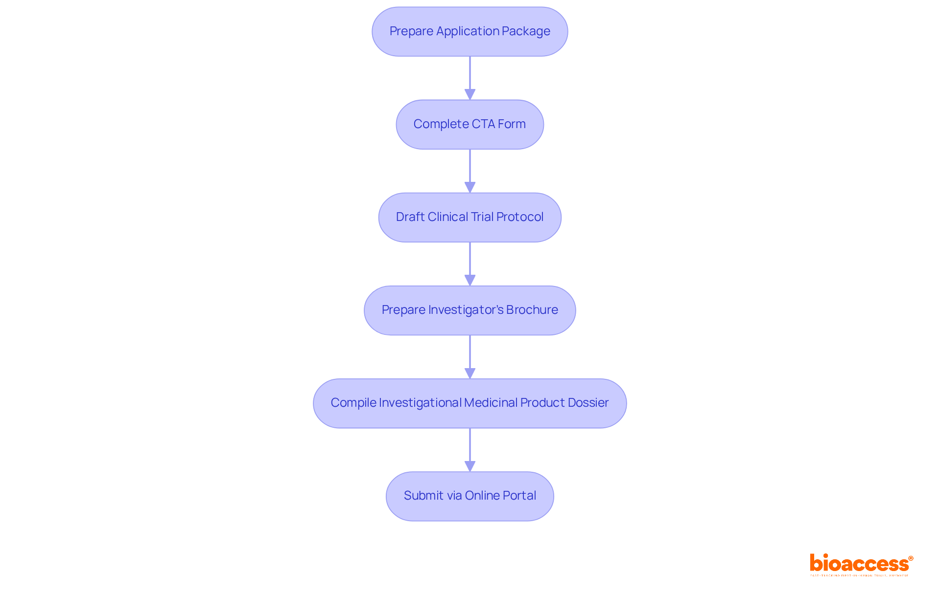 Follow the arrows to see the steps in preparing and submitting your application. Each box represents a crucial part of the process that contributes to a successful submission. Follow the arrows to see the steps in preparing and submitting your application. Each box represents a crucial part of the process that contributes to a successful submission.