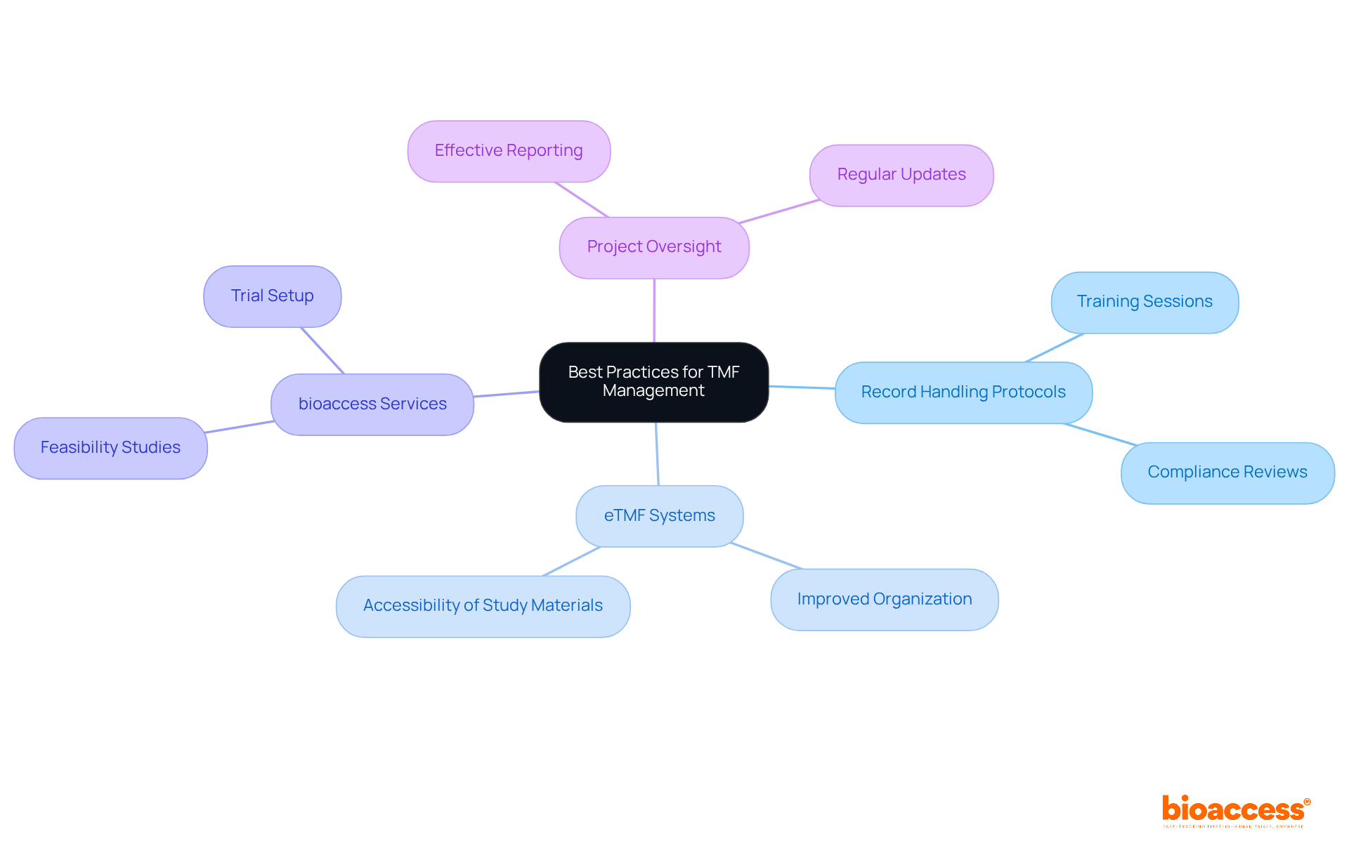 Start with the central idea, then follow the branches to explore various practices and their importance in clinical research. Each branch represents a key area, and the sub-branches provide specific actions or concepts related to that area.