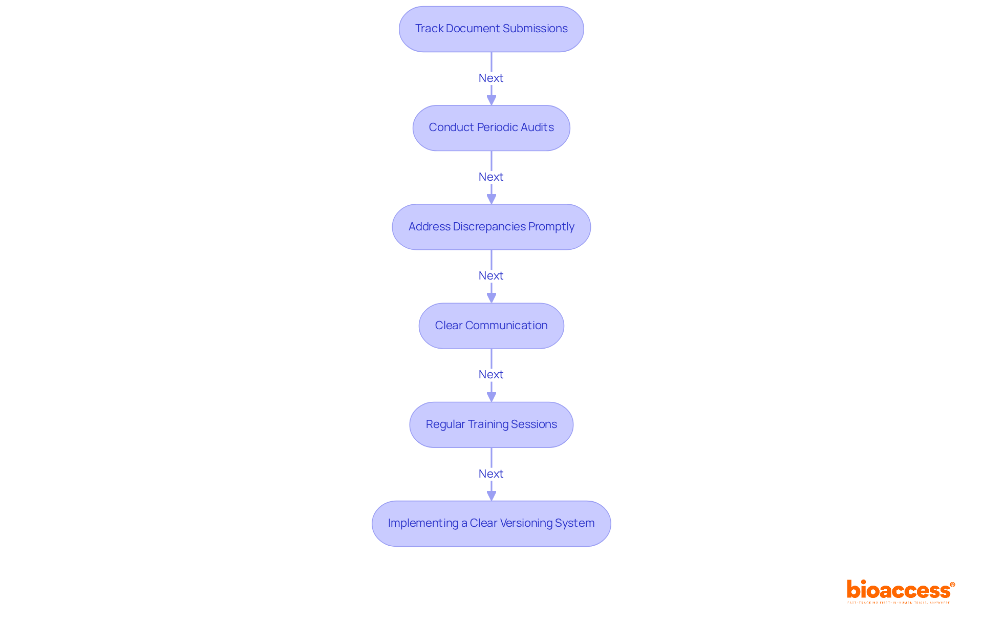 Each box represents an important action for managing the TMF. Follow the arrows to understand the process flow and see how each action contributes to the overall management of the TMF.