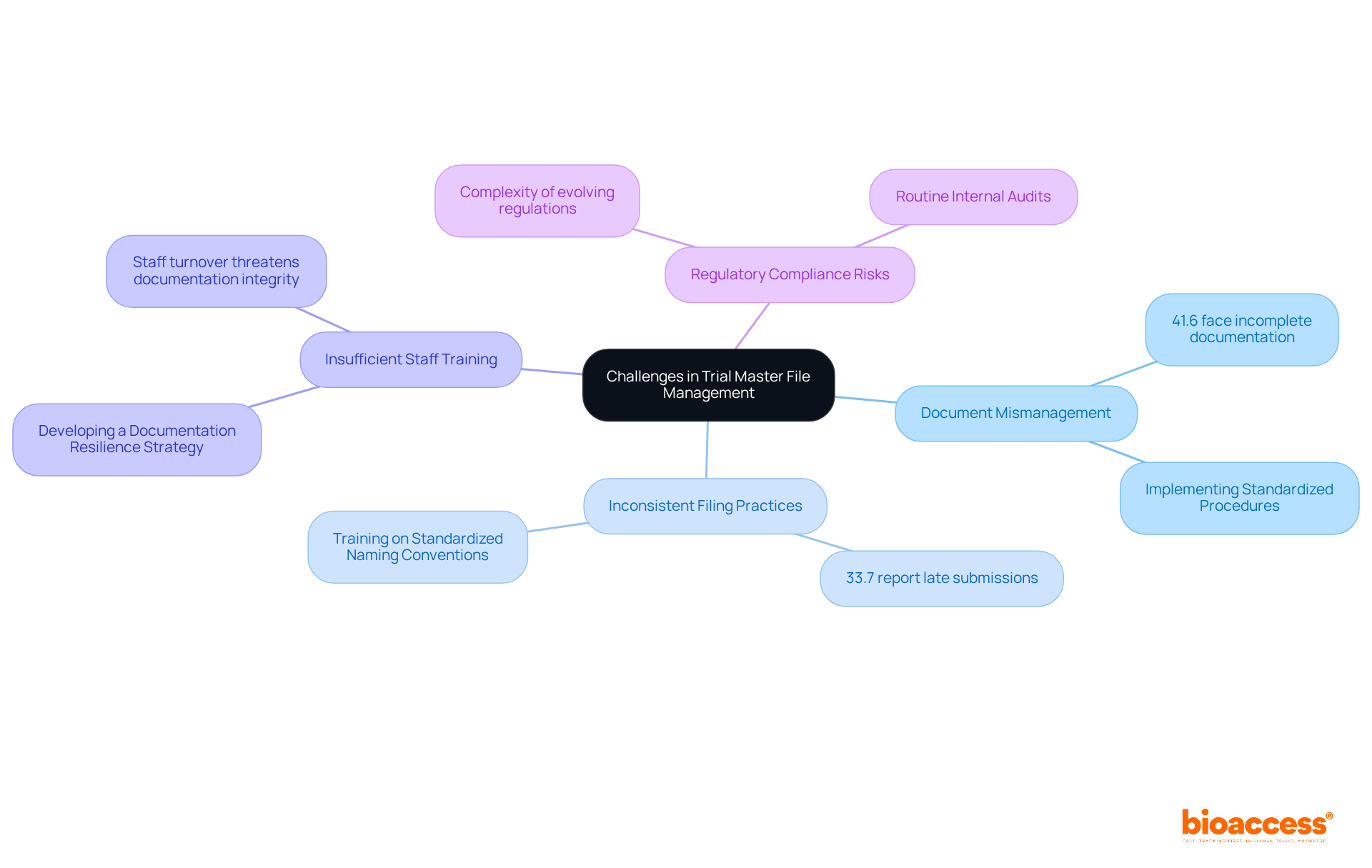 This mindmap starts with the core topic at the center. Each branch represents a specific challenge faced in TMF management, with statistics and solutions that can help organizations improve compliance and efficiency.