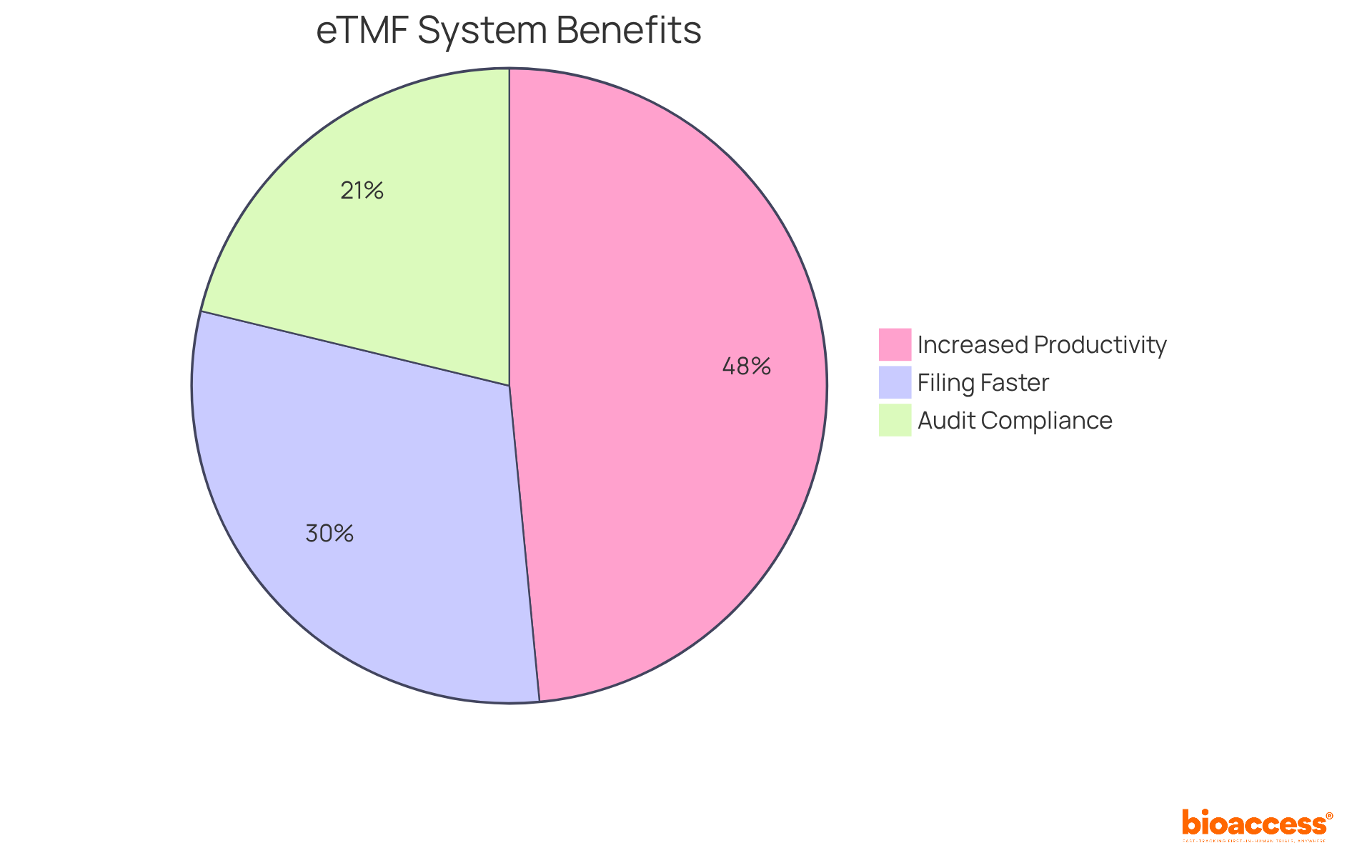 Each slice represents a key benefit of using eTMF systems — the larger the slice, the more significant the impact on efficiency and productivity in clinical trials.