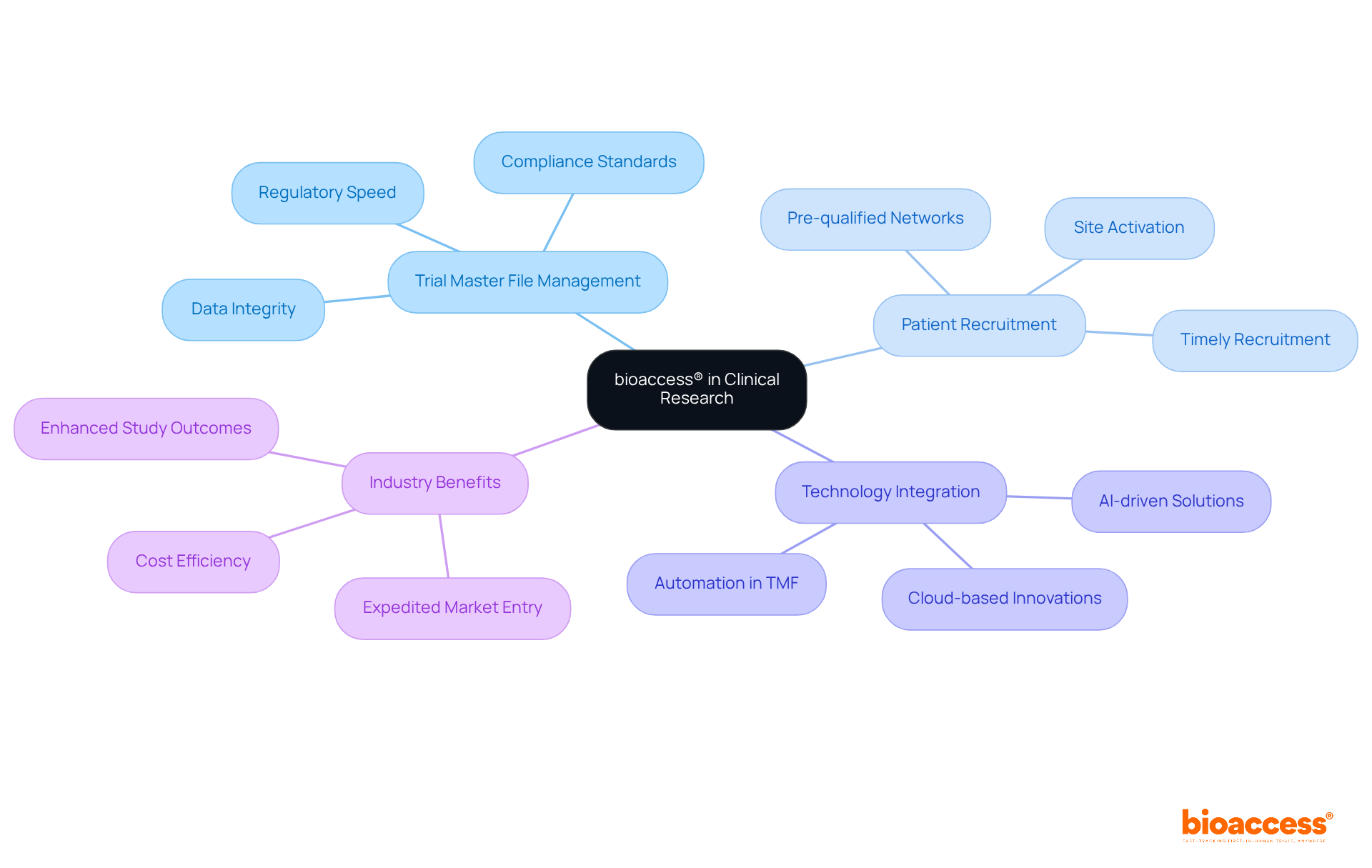 The center represents bioaccess®'s overarching role, while branches illustrate key areas of expertise. Each sub-branch shows specific details and benefits, highlighting how bioaccess® enhances clinical research processes.