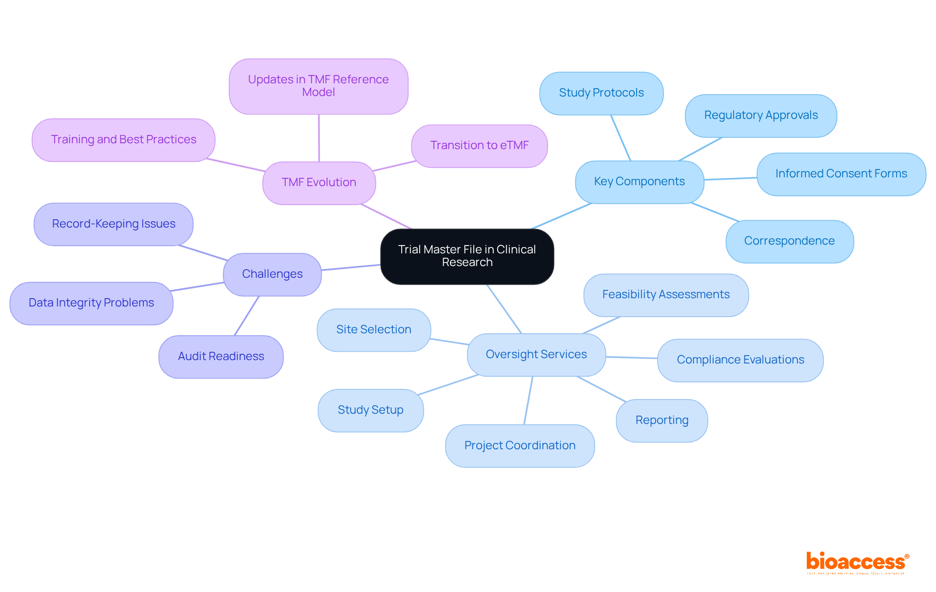 The center represents the trial master file, with branches showing its crucial elements and related oversight services. Each color-coded branch helps you quickly identify different aspects of clinical study management.