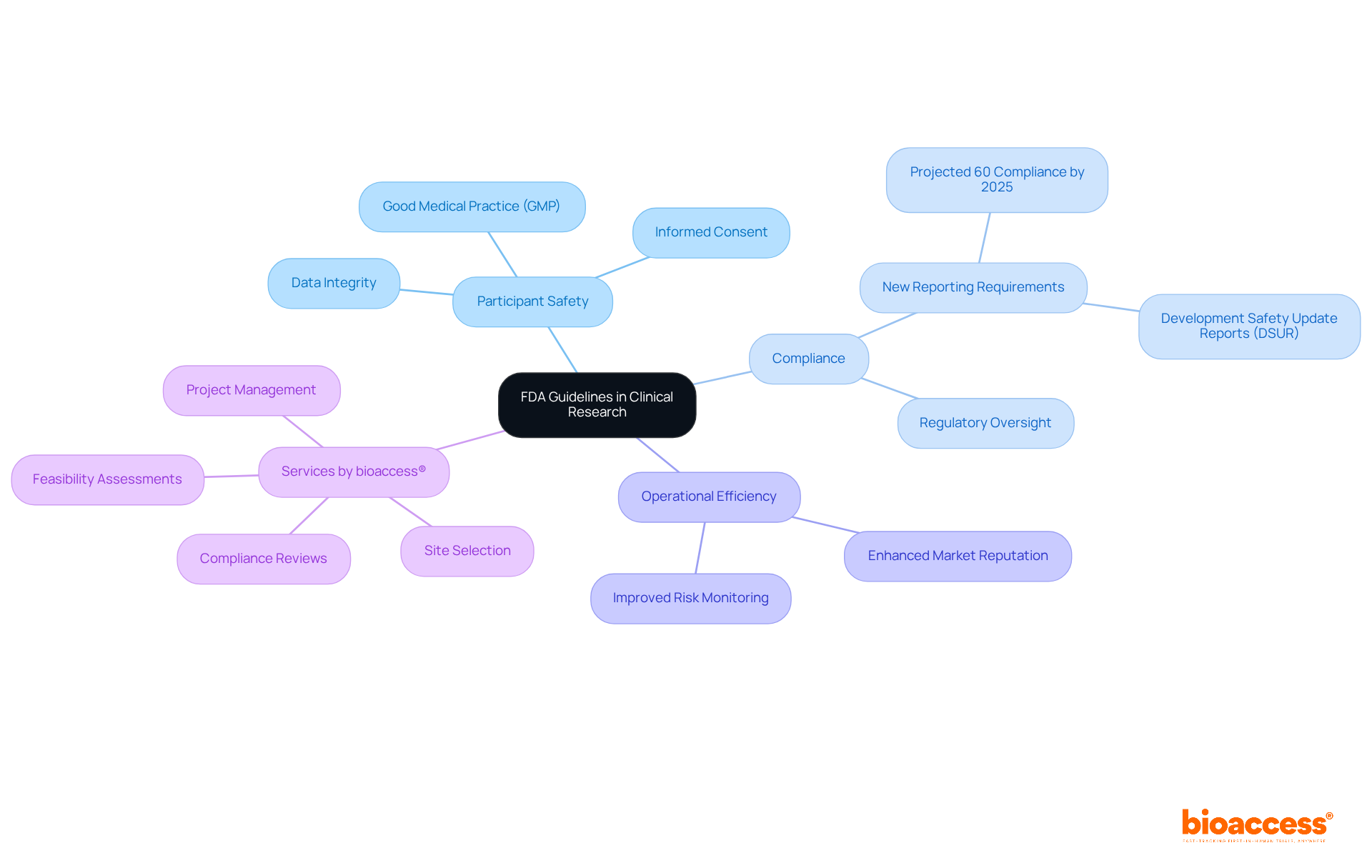 The central node represents the FDA guidelines, with branches illustrating key areas of focus and services. Each branch highlights important components, making it easy to see how they connect to the overall theme of ethical and efficient clinical research.