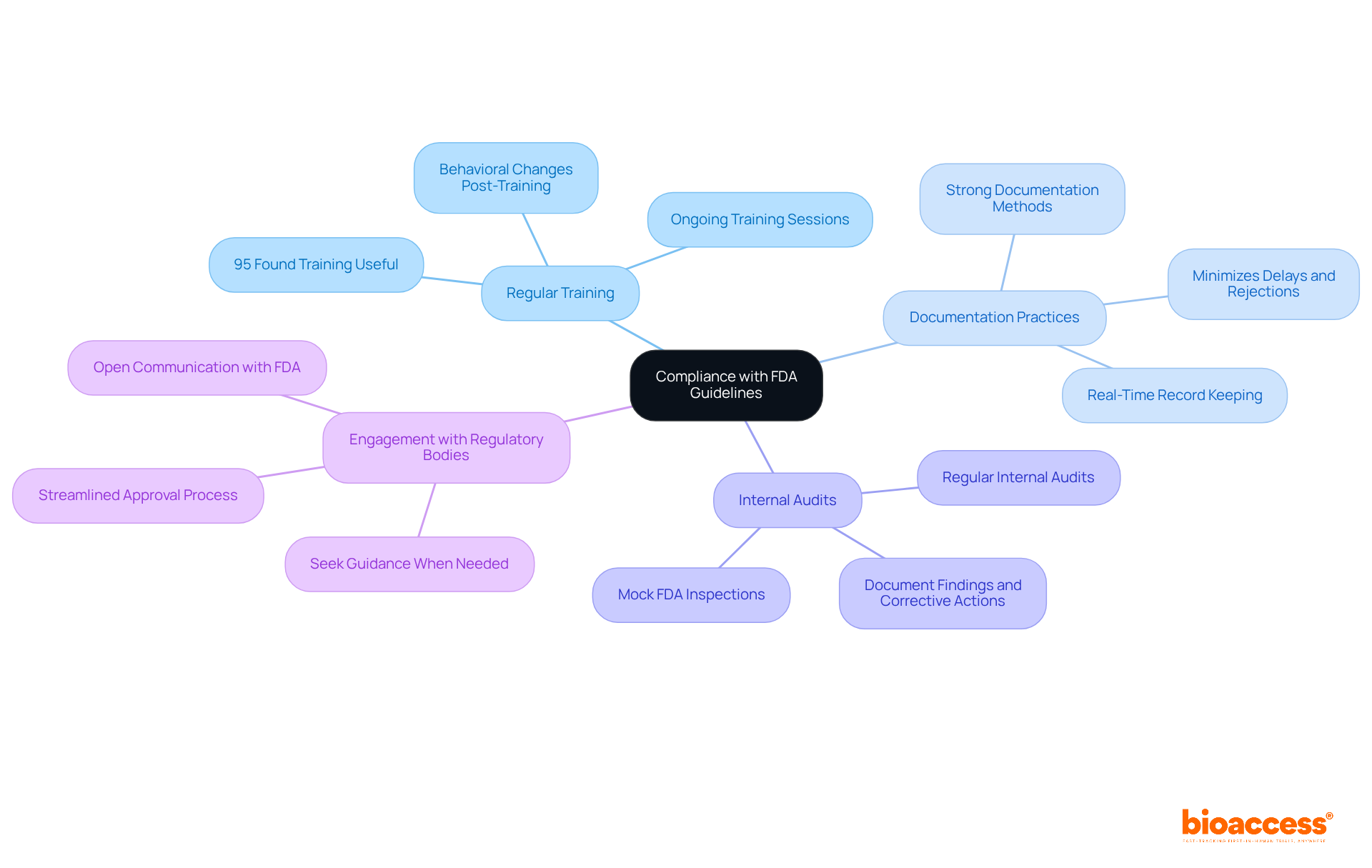 The central node represents the overall goal of compliance, while the branches show the specific strategies researchers can use. Each color-coded branch leads to details about why each strategy is important.