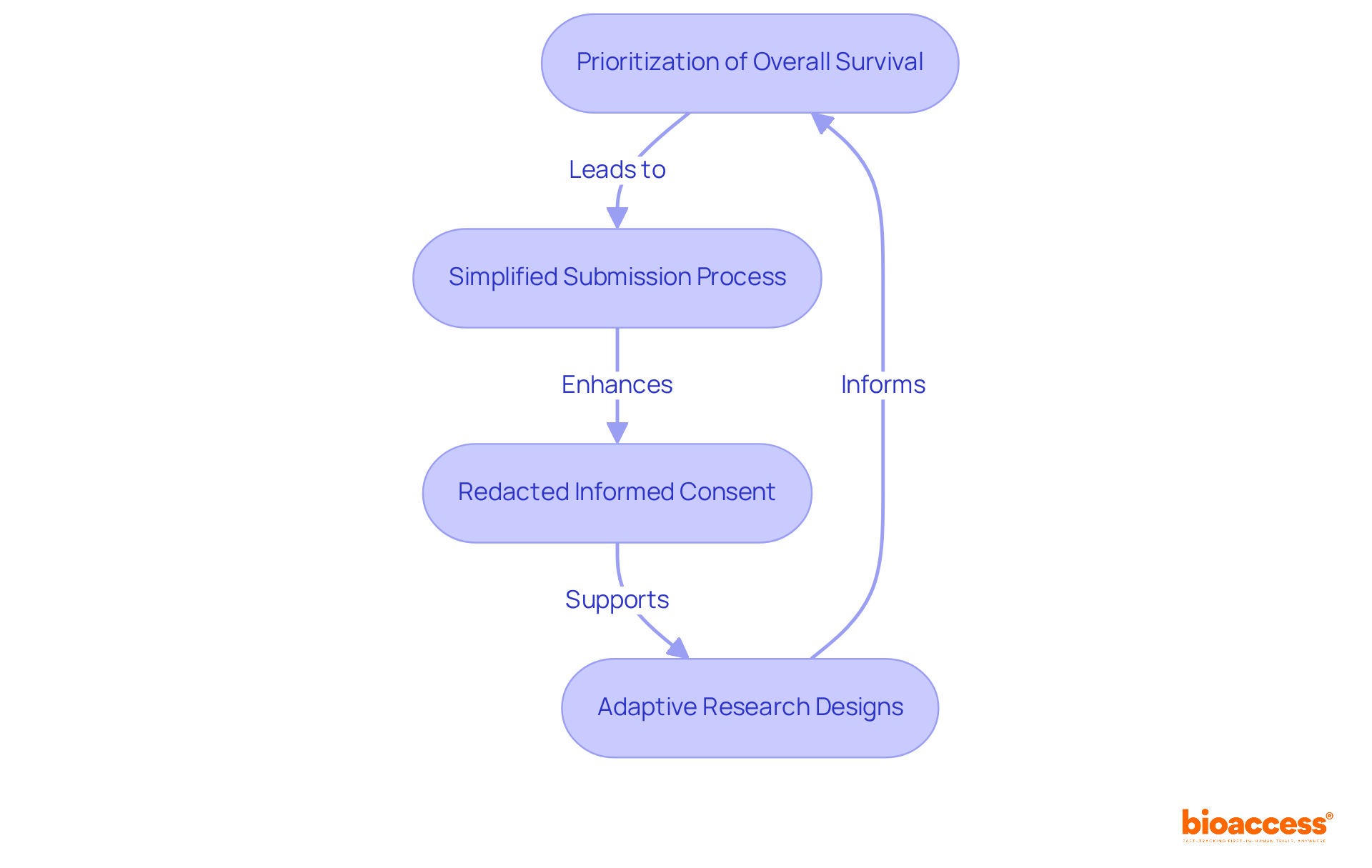 Each box represents a key update in the FDA guidelines. Follow the arrows to see how these updates connect and what actions researchers can take in response.