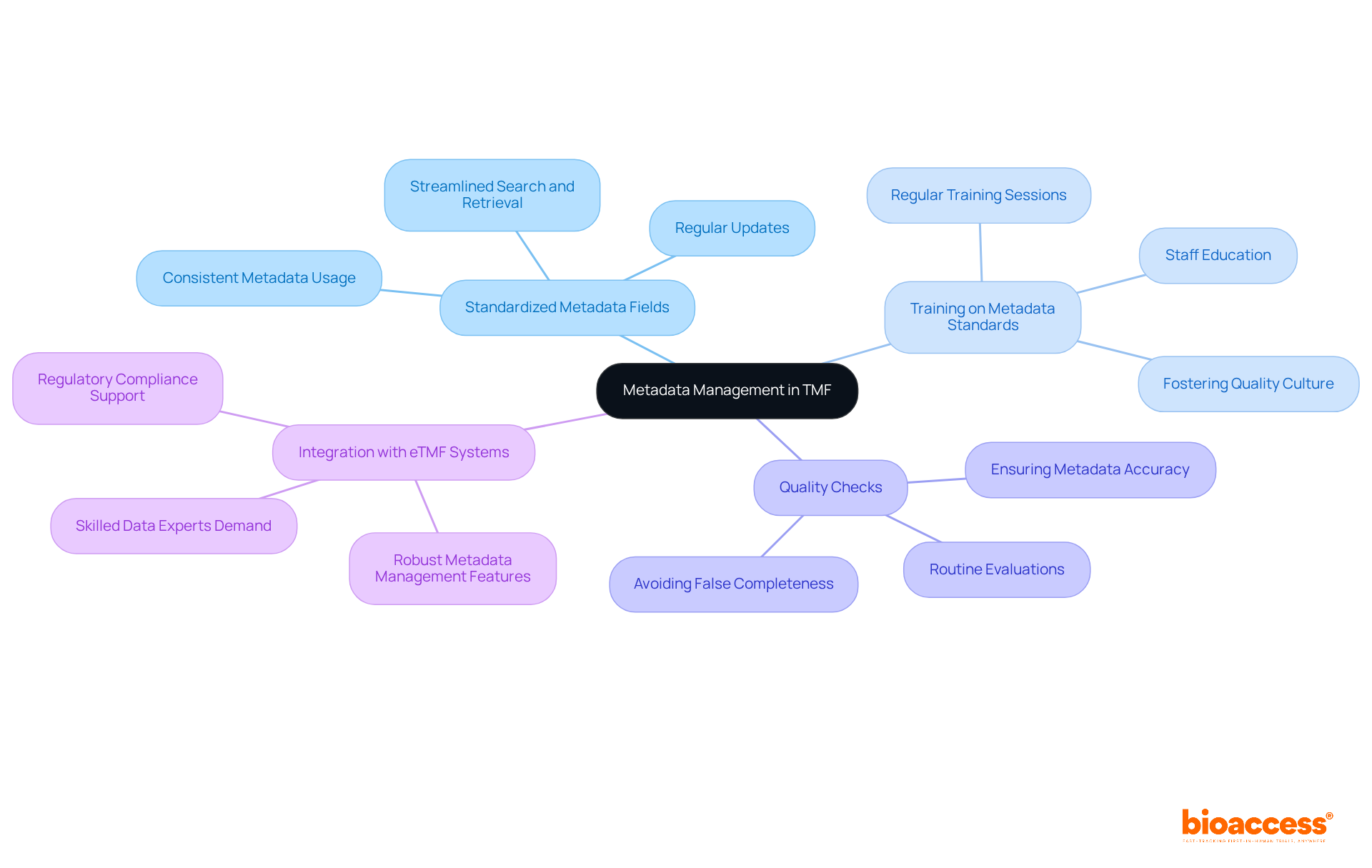 The central node represents the overall importance of metadata management, while branches detail specific practices to enhance the quality and efficiency of the trial master file. The central node represents the overall importance of metadata management, while branches detail specific practices to enhance the quality and efficiency of the trial master file.