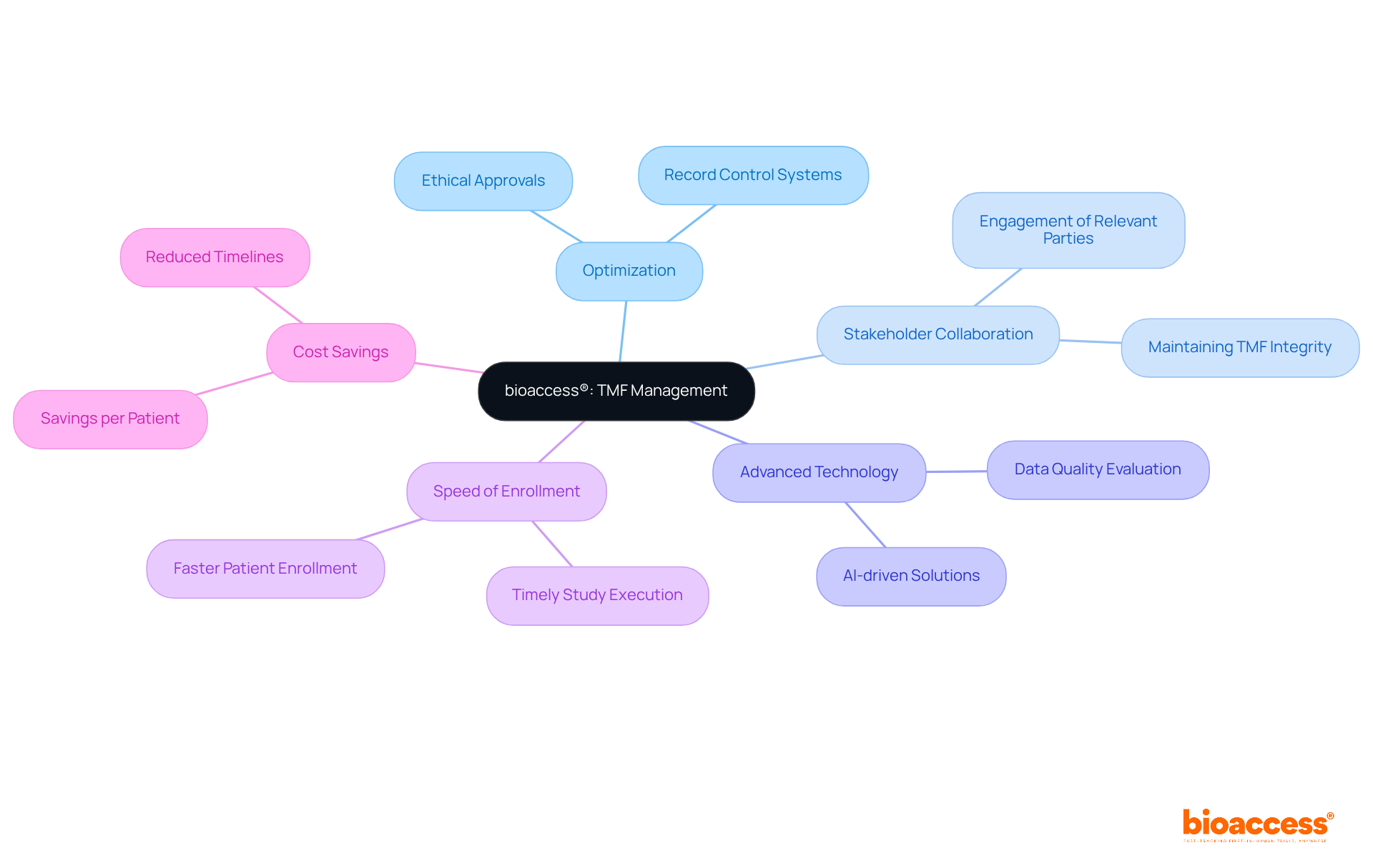 The center highlights bioaccess® and its role in clinical research, with branches illustrating key areas of focus. Each branch represents a specific benefit or strategy, helping you understand how bioaccess® improves TMF management and clinical study outcomes. The center highlights bioaccess® and its role in clinical research, with branches illustrating key areas of focus. Each branch represents a specific benefit or strategy, helping you understand how bioaccess® improves TMF management and clinical study outcomes.