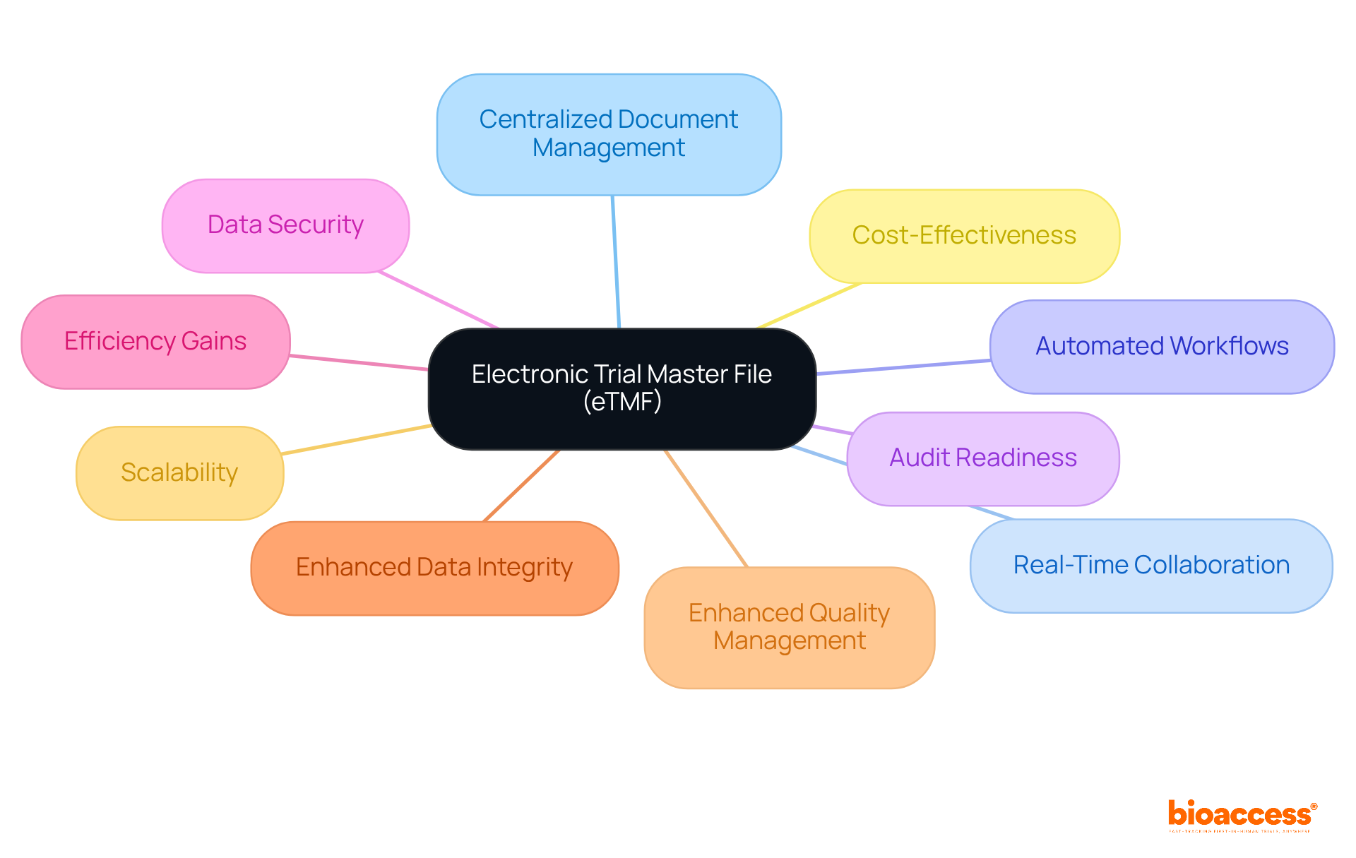 The mindmap starts with the eTMF at the center. Each branch represents a unique advantage of using eTMF in clinical trials — follow the branches to understand how each benefit contributes to better document management. The mindmap starts with the eTMF at the center. Each branch represents a unique advantage of using eTMF in clinical trials — follow the branches to understand how each benefit contributes to better document management.