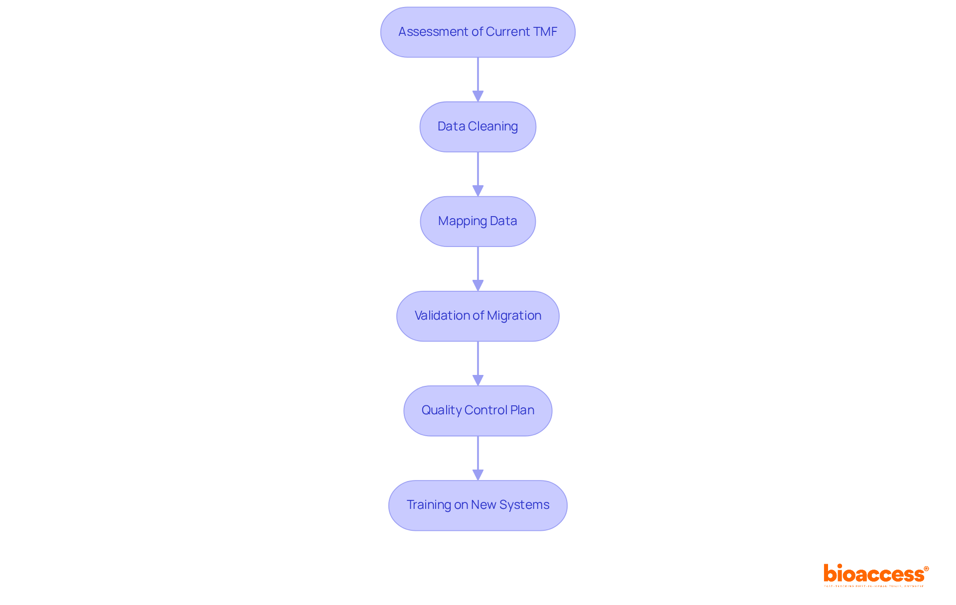 Each box represents a key step in the migration process. Follow the arrows to see how each step connects and the order in which they should be completed to ensure a smooth transition to the electronic trial master file. Each box represents a key step in the migration process. Follow the arrows to see how each step connects and the order in which they should be completed to ensure a smooth transition to the electronic trial master file.