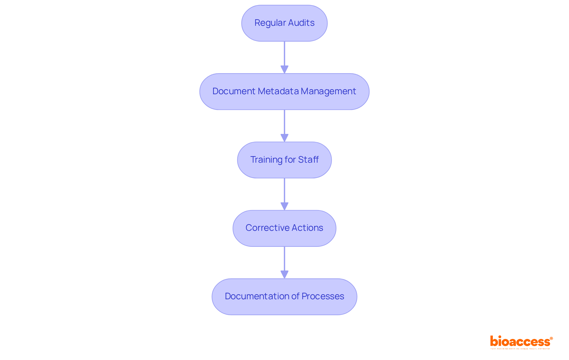 Each box represents a crucial practice for ensuring that the Trial Master File is ready for audits. Follow the arrows to see how these practices work together to enhance compliance and reduce risks. Each box represents a crucial practice for ensuring that the Trial Master File is ready for audits. Follow the arrows to see how these practices work together to enhance compliance and reduce risks.