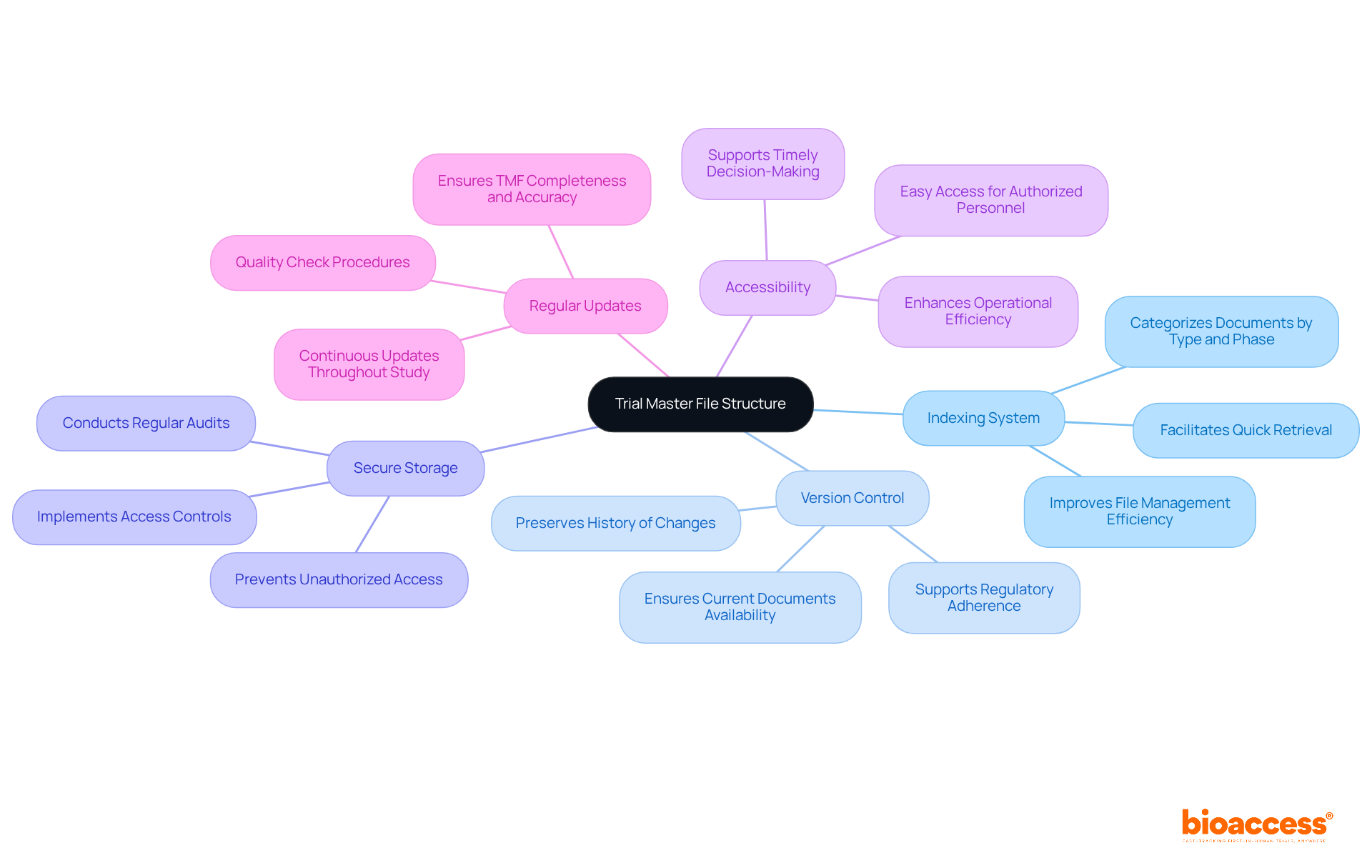 The center represents the main theme, while the branches show key components of the TMF. Each sub-branch contains important practices that contribute to the overall structure and functionality of clinical research documentation. The center represents the main theme, while the branches show key components of the TMF. Each sub-branch contains important practices that contribute to the overall structure and functionality of clinical research documentation.