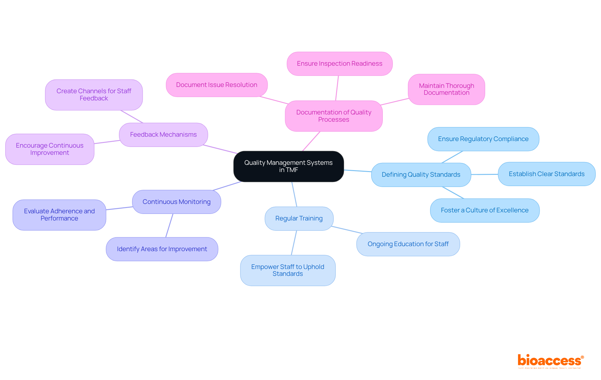 The central theme is about managing quality in clinical research, with branches showing the essential parts that contribute to this goal. Each branch contains specific actions or insights that support the overall aim of maintaining standards. The central theme is about managing quality in clinical research, with branches showing the essential parts that contribute to this goal. Each branch contains specific actions or insights that support the overall aim of maintaining standards.
