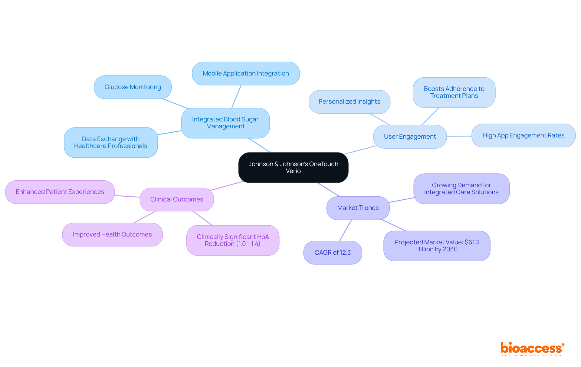 This mindmap illustrates how the OneTouch Verio integrates various aspects of diabetes care. The central node represents the solution itself, while the branches show key elements like user engagement and market trends. Explore how each part contributes to improving diabetes management. This mindmap illustrates how the OneTouch Verio integrates various aspects of diabetes care. The central node represents the solution itself, while the branches show key elements like user engagement and market trends. Explore how each part contributes to improving diabetes management.