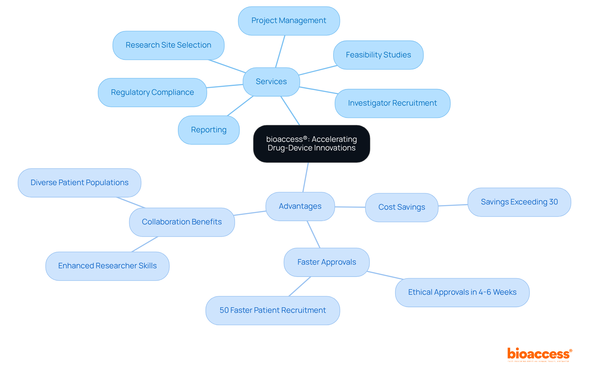 The central node shows the main focus on bioaccess®, while branches illustrate the services and advantages. Each color represents a different aspect of what bioaccess® offers, helping you see how they connect to improve drug-device innovations. The central node shows the main focus on bioaccess®, while branches illustrate the services and advantages. Each color represents a different aspect of what bioaccess® offers, helping you see how they connect to improve drug-device innovations.