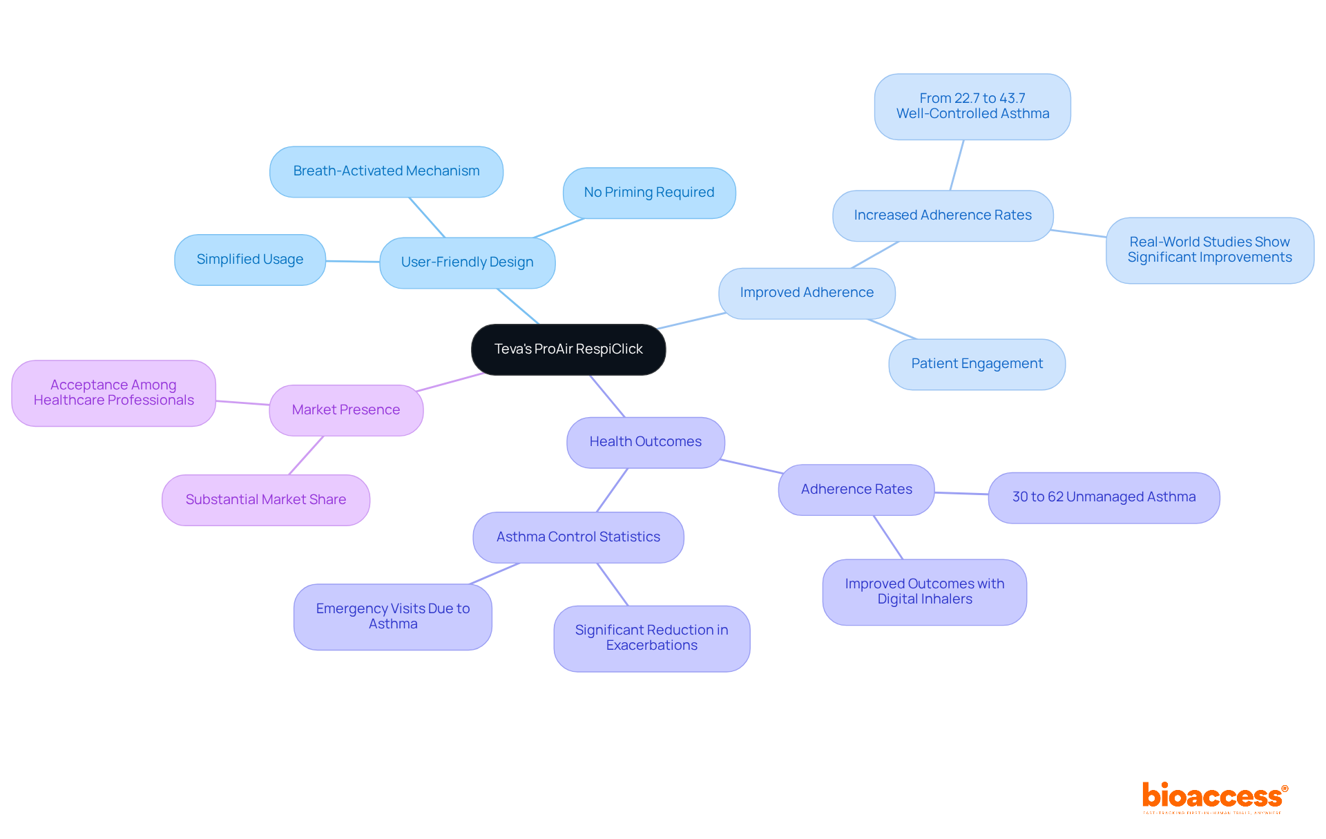 Start from the center with ProAir RespiClick, then follow the branches to explore its benefits, improved health outcomes, and market position. Each color-coded branch highlights different aspects of how this device is transforming asthma care. Start from the center with ProAir RespiClick, then follow the branches to explore its benefits, improved health outcomes, and market position. Each color-coded branch highlights different aspects of how this device is transforming asthma care.