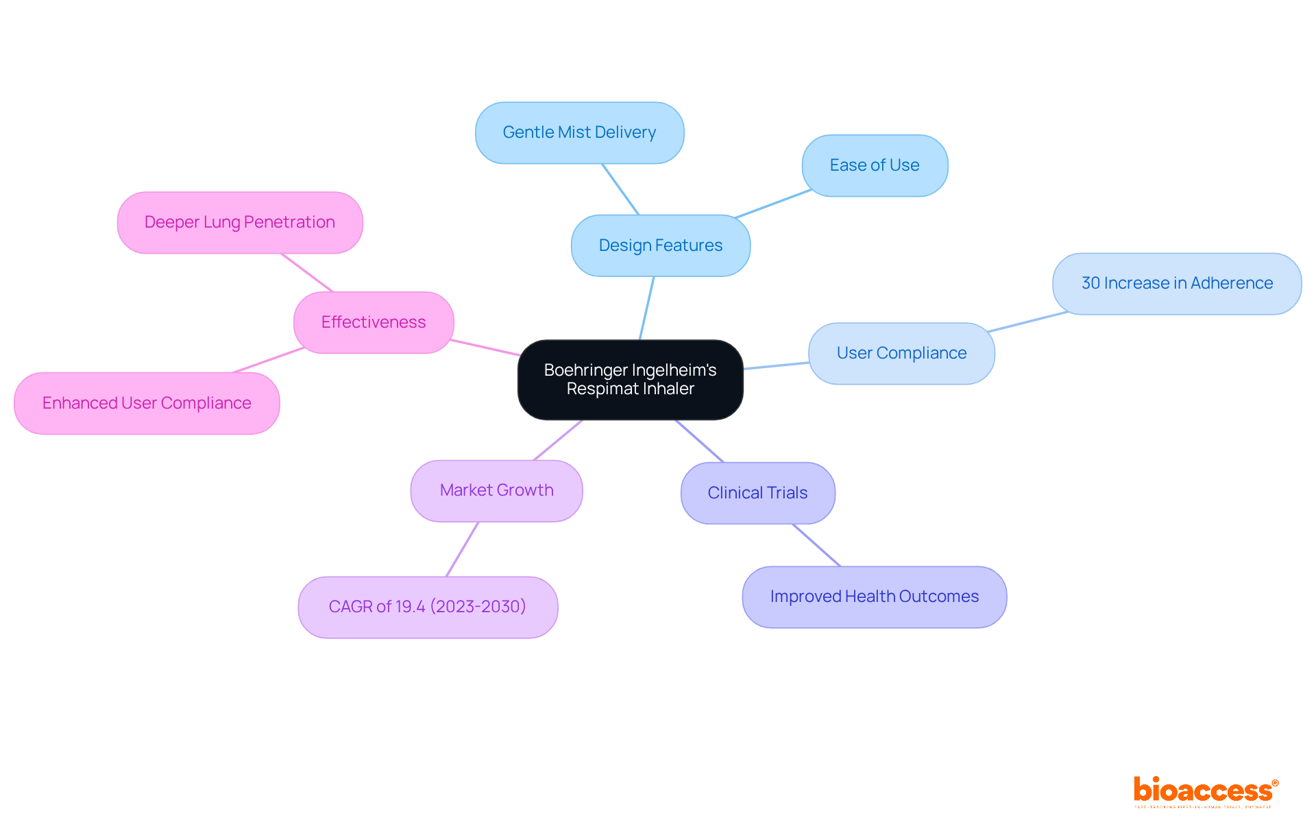 The central node represents the Respimat inhaler, with branches illustrating its key features and benefits. Each sub-point provides deeper insights, making it easier to understand how this device transforms inhalation therapy. The central node represents the Respimat inhaler, with branches illustrating its key features and benefits. Each sub-point provides deeper insights, making it easier to understand how this device transforms inhalation therapy.