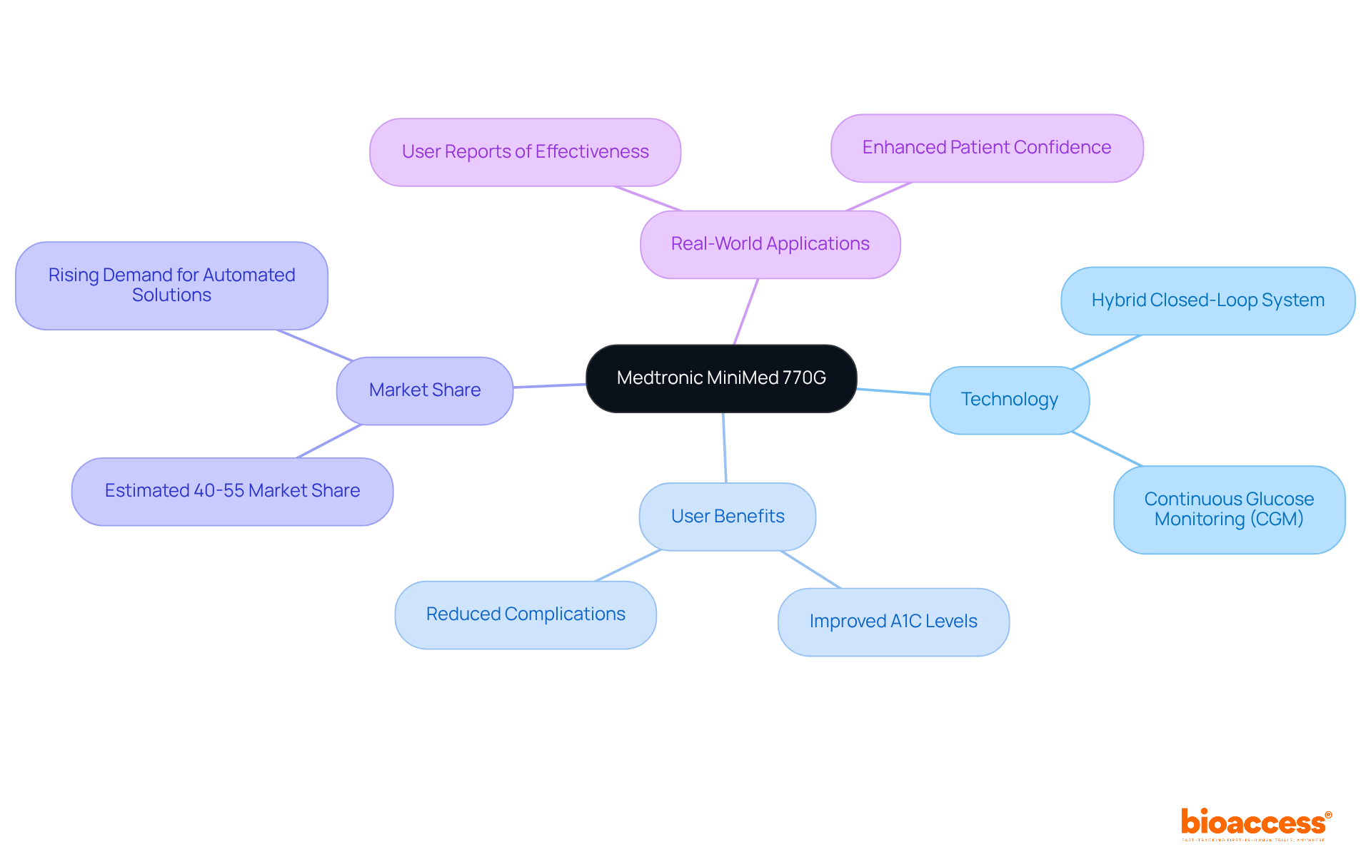 The central node represents the device, and the branches show its important features and impacts. Follow the branches to explore technology, benefits, market share, and real-world applications. The central node represents the device, and the branches show its important features and impacts. Follow the branches to explore technology, benefits, market share, and real-world applications.