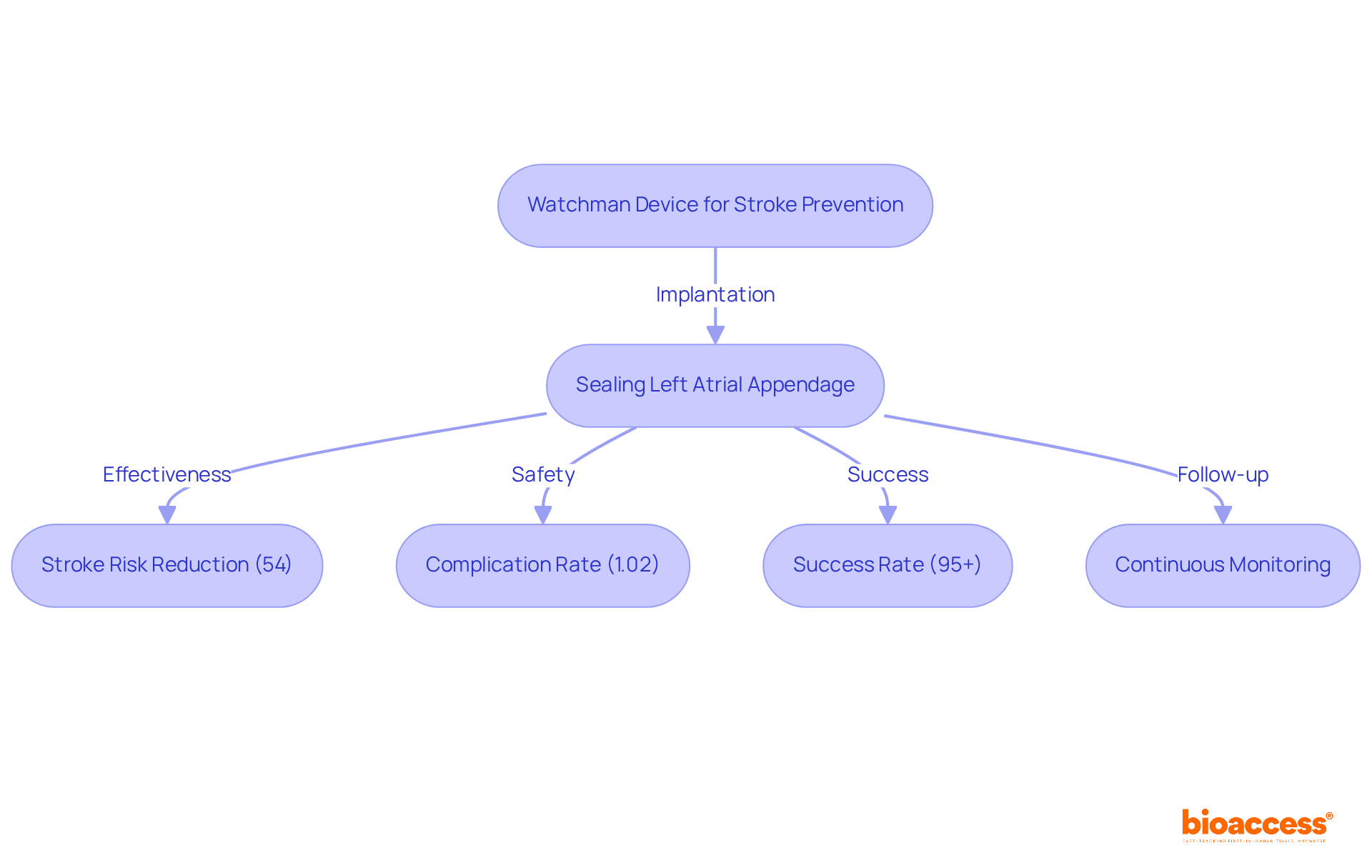Follow the flowchart to see how the Watchman device works — from sealing the heart appendage to reducing stroke risk and ensuring patient safety through monitoring. Follow the flowchart to see how the Watchman device works — from sealing the heart appendage to reducing stroke risk and ensuring patient safety through monitoring.