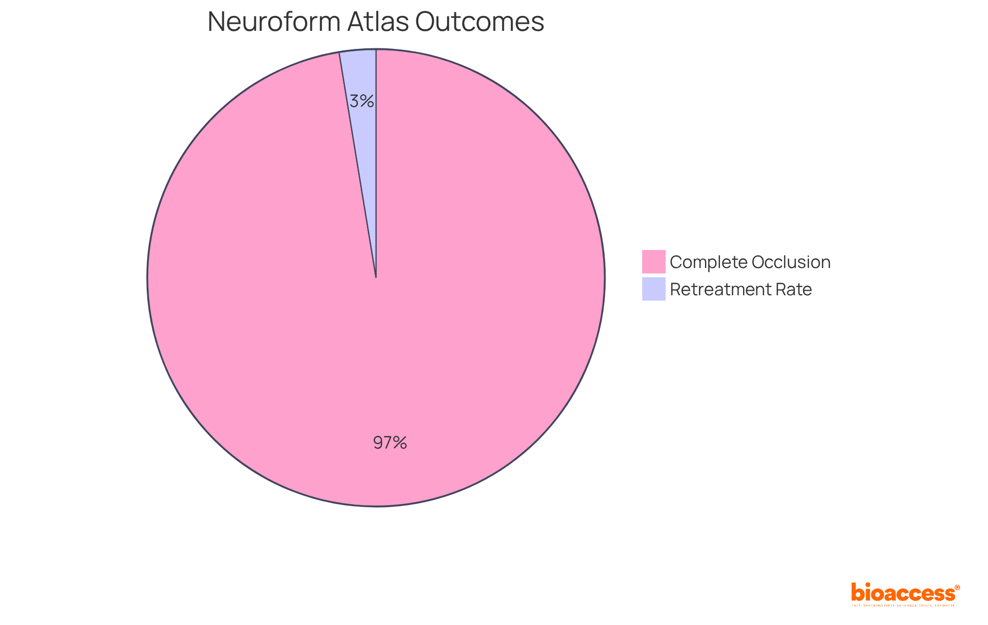 The green slice shows the high success rate of complete occlusion after treatment, while the small red slice represents the low retreatment rate, highlighting the Neuroform Atlas's effectiveness compared to traditional options. The green slice shows the high success rate of complete occlusion after treatment, while the small red slice represents the low retreatment rate, highlighting the Neuroform Atlas's effectiveness compared to traditional options.