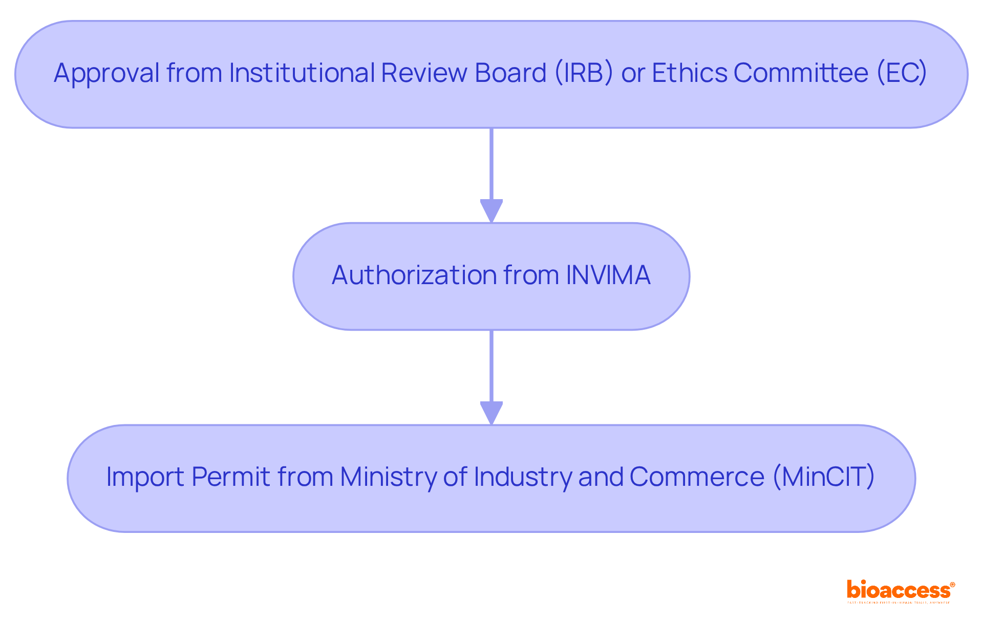 Each box represents a step in the approval process. Follow the arrows to see the order in which these approvals must be obtained for conducting clinical trials. Each box represents a step in the approval process. Follow the arrows to see the order in which these approvals must be obtained for conducting clinical trials.