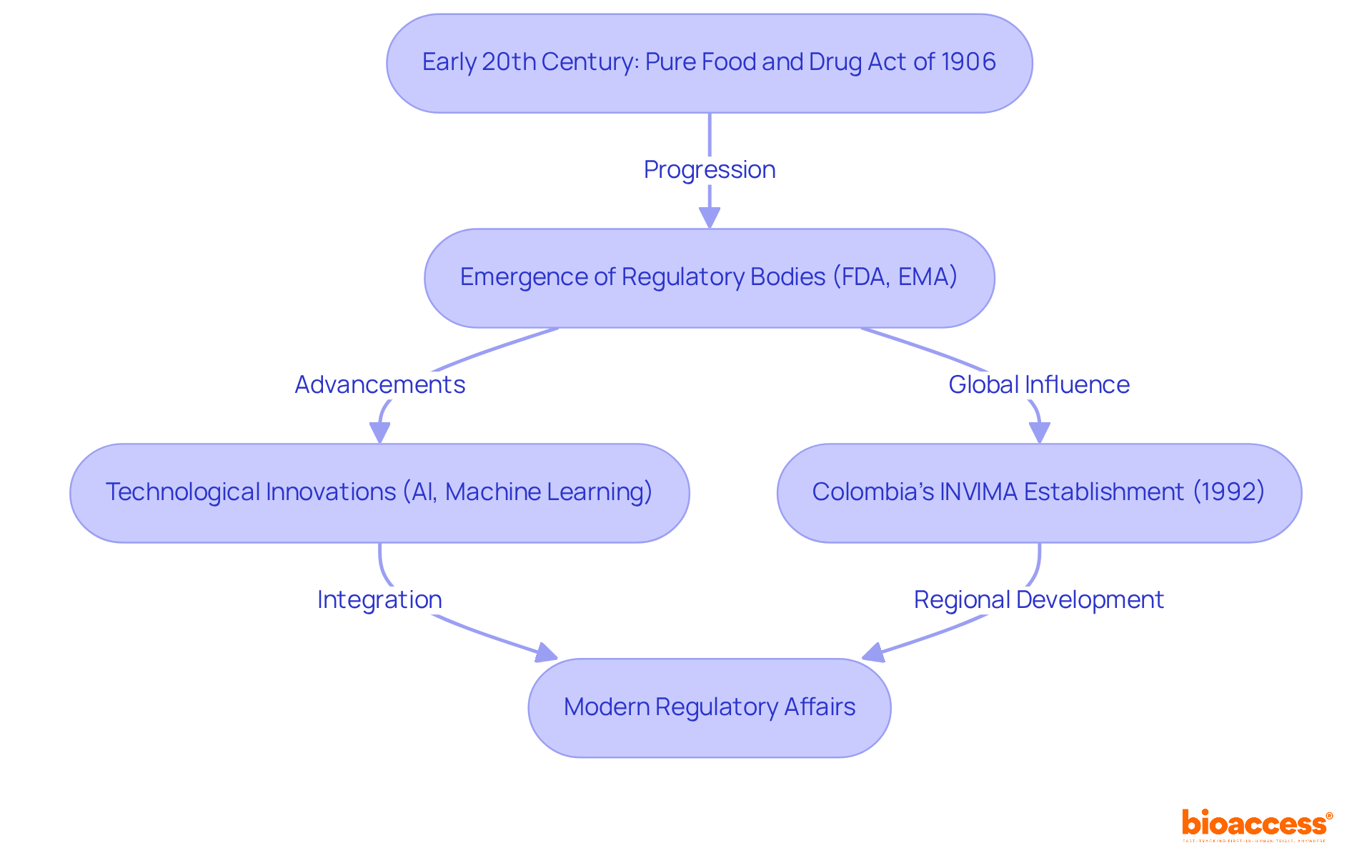 Each box represents a major milestone in the development of regulatory affairs — follow the arrows to see how these events connect and build upon one another. Each box represents a major milestone in the development of regulatory affairs — follow the arrows to see how these events connect and build upon one another.