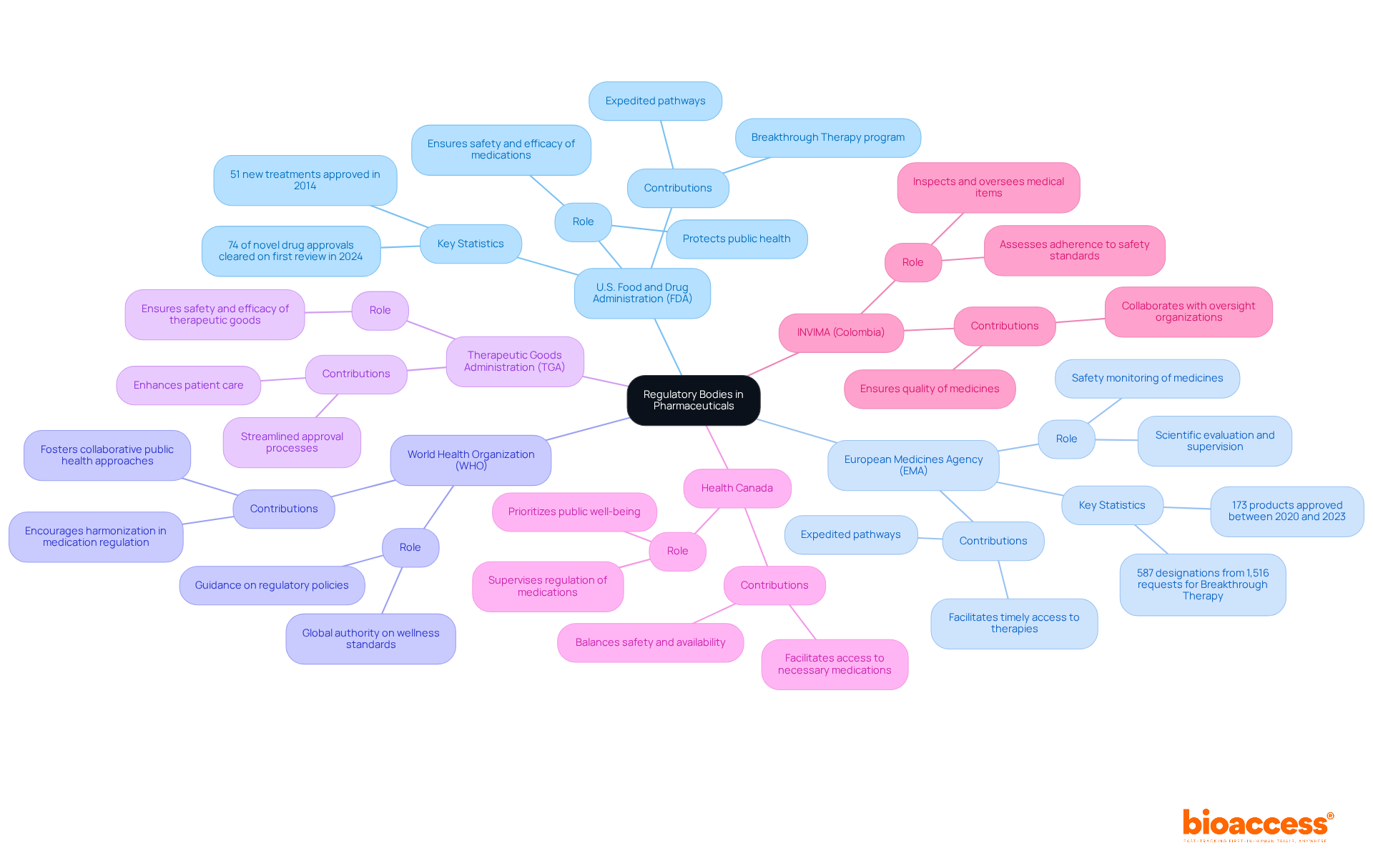 At the center is the main idea of regulatory bodies, and each branch represents a specific agency with its responsibilities and contributions. The further subdivisions provide more detailed insights into each body's role in ensuring medication safety and efficacy. At the center is the main idea of regulatory bodies, and each branch represents a specific agency with its responsibilities and contributions. The further subdivisions provide more detailed insights into each body's role in ensuring medication safety and efficacy.