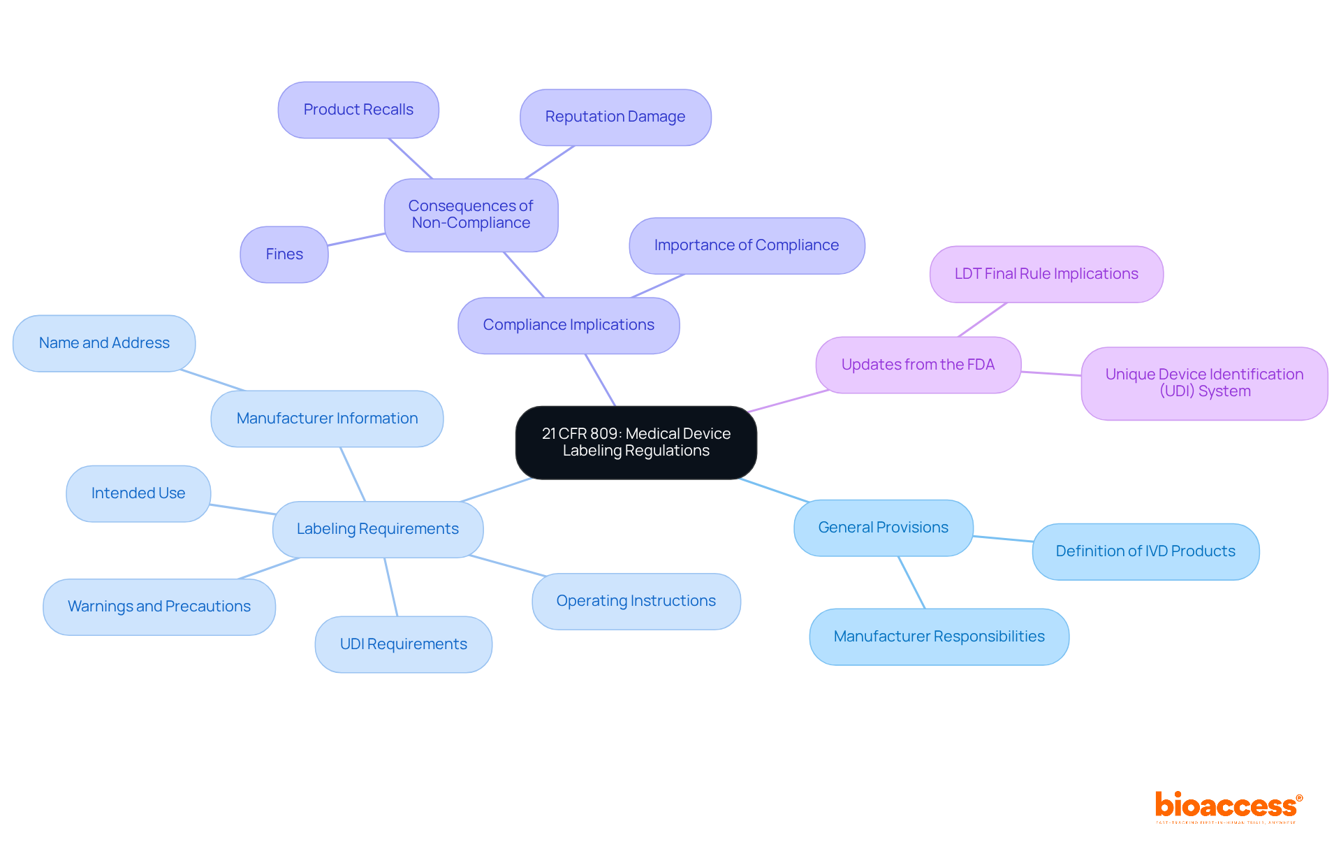 This mindmap illustrates the key components of the medical device labeling regulations. The central node represents the main topic, while branches lead to important areas of focus and specific details under each section. This mindmap illustrates the key components of the medical device labeling regulations. The central node represents the main topic, while branches lead to important areas of focus and specific details under each section.