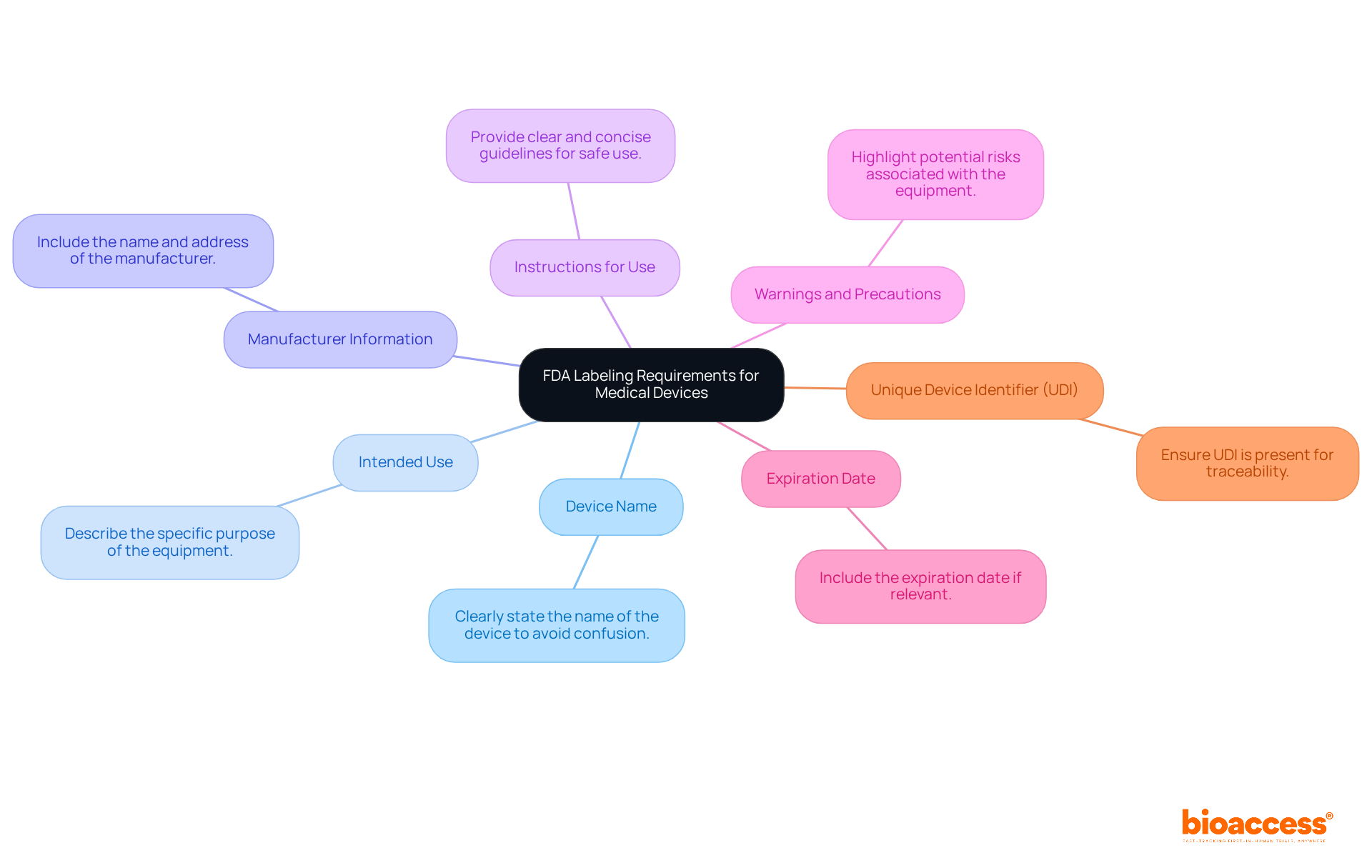 At the center is the main topic of FDA labeling requirements, with branches leading out to each essential component. Each branch details what must be included for compliant labeling, helping manufacturers understand the necessary information at a glance. At the center is the main topic of FDA labeling requirements, with branches leading out to each essential component. Each branch details what must be included for compliant labeling, helping manufacturers understand the necessary information at a glance.