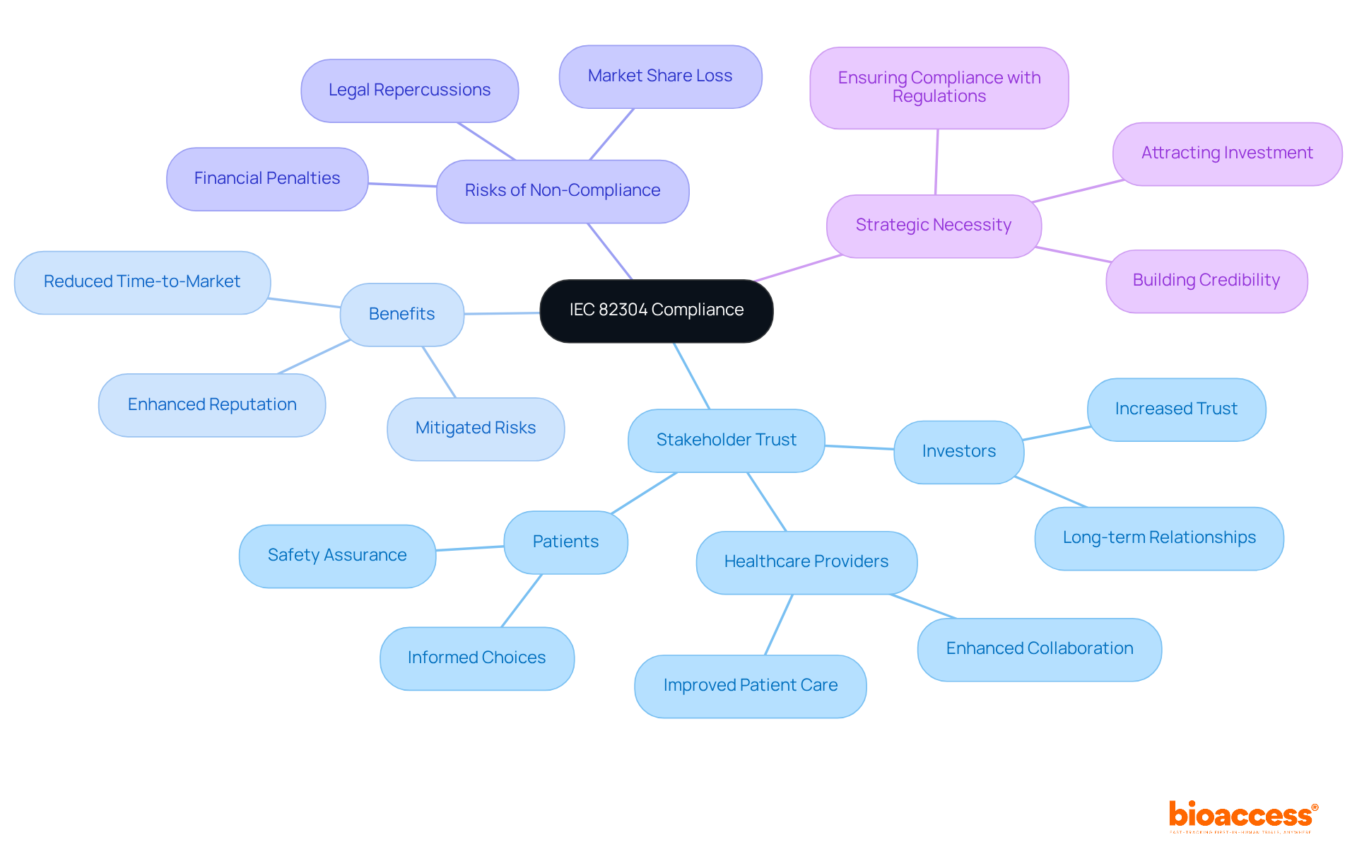 The center represents the compliance standard, and the branches show how it affects trust and relationships with different stakeholders. Each sub-node highlights specific benefits or risks, making it easy to see the overall importance of compliance. The center represents the compliance standard, and the branches show how it affects trust and relationships with different stakeholders. Each sub-node highlights specific benefits or risks, making it easy to see the overall importance of compliance.