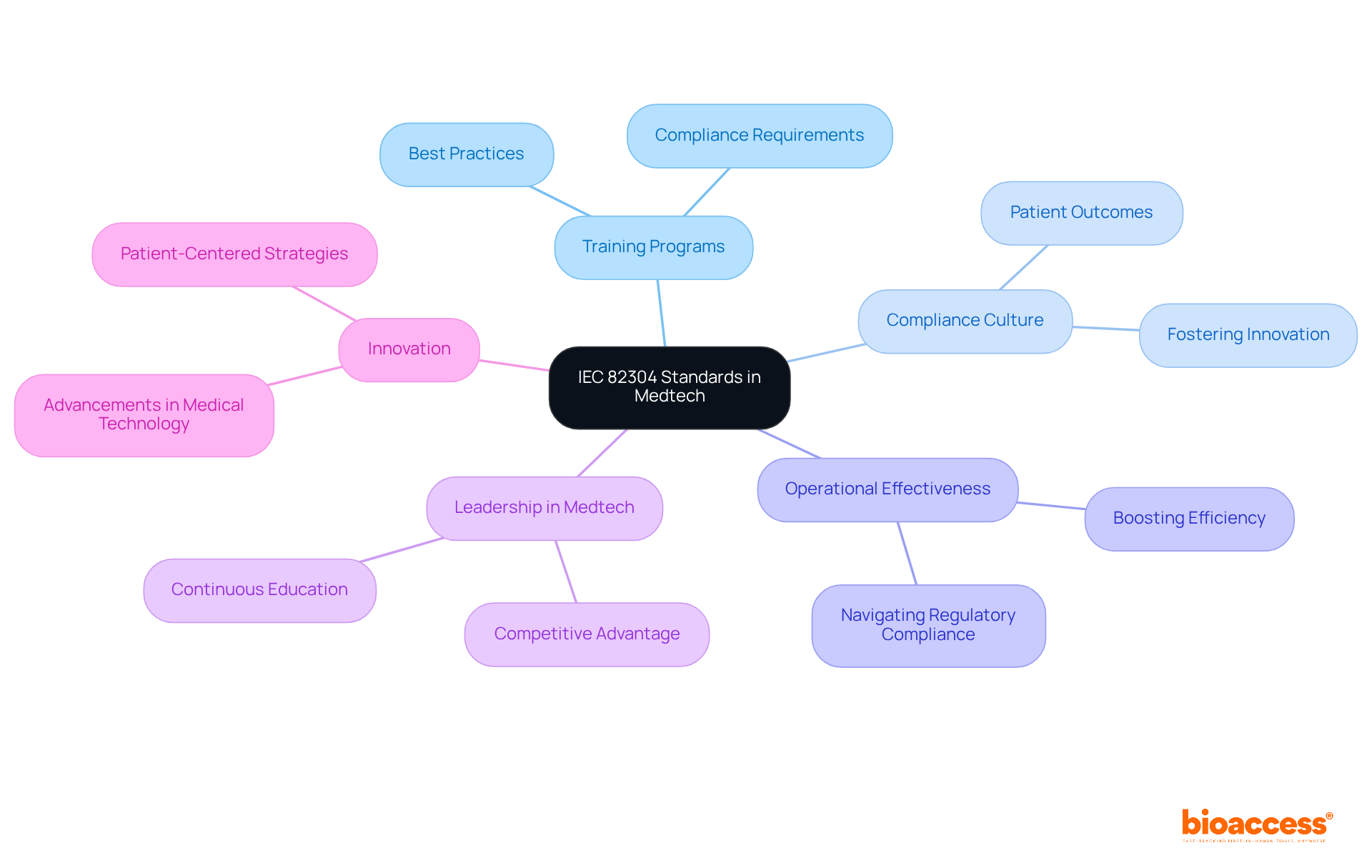The center represents the IEC 82304 standards, and each branch shows how these standards influence various areas of workforce development, compliance, and innovation. The center represents the IEC 82304 standards, and each branch shows how these standards influence various areas of workforce development, compliance, and innovation.